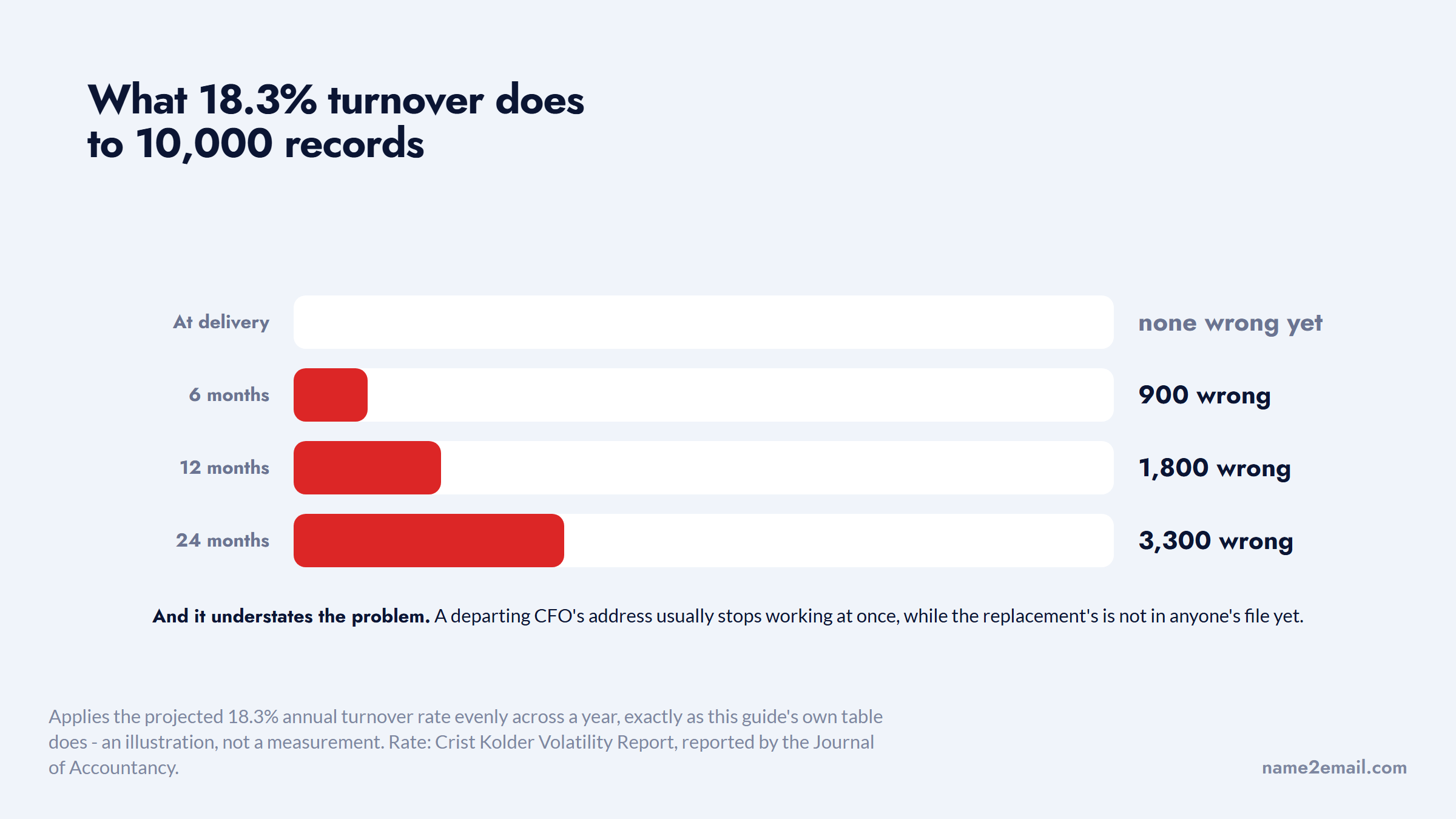 Wrong records accumulating in a 10,000-row CFO email list over twenty-four months