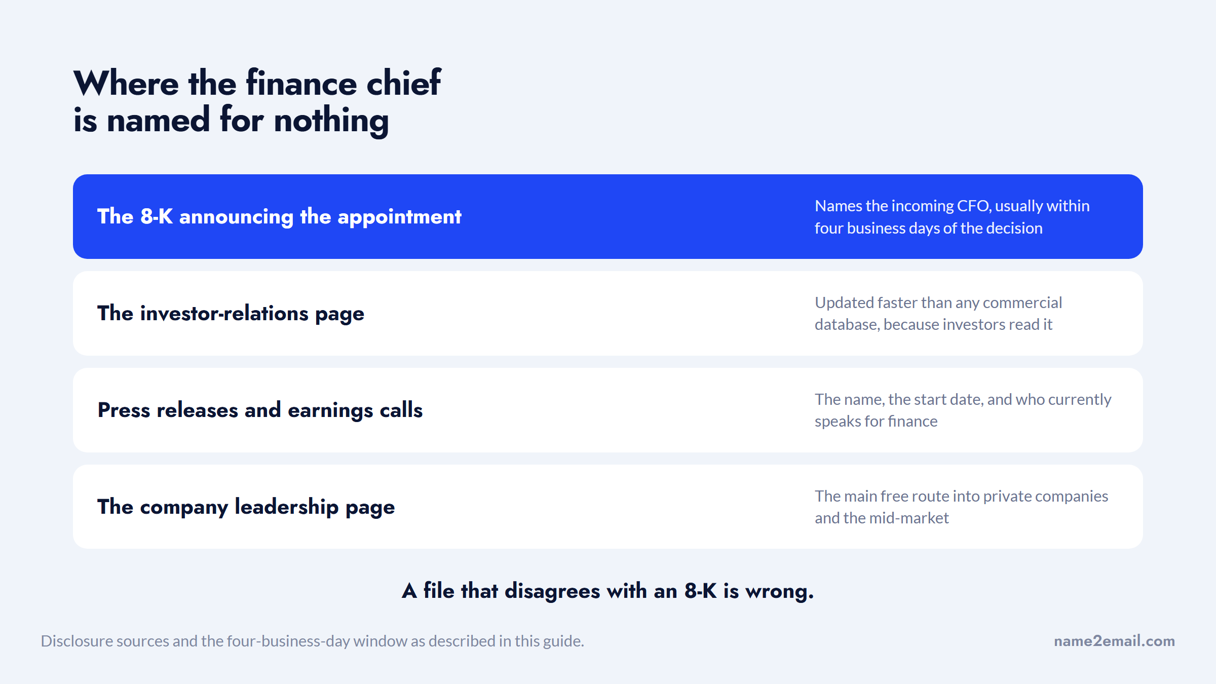 Four free sources naming a CFO, ranked by authority, with the 8-K filing first