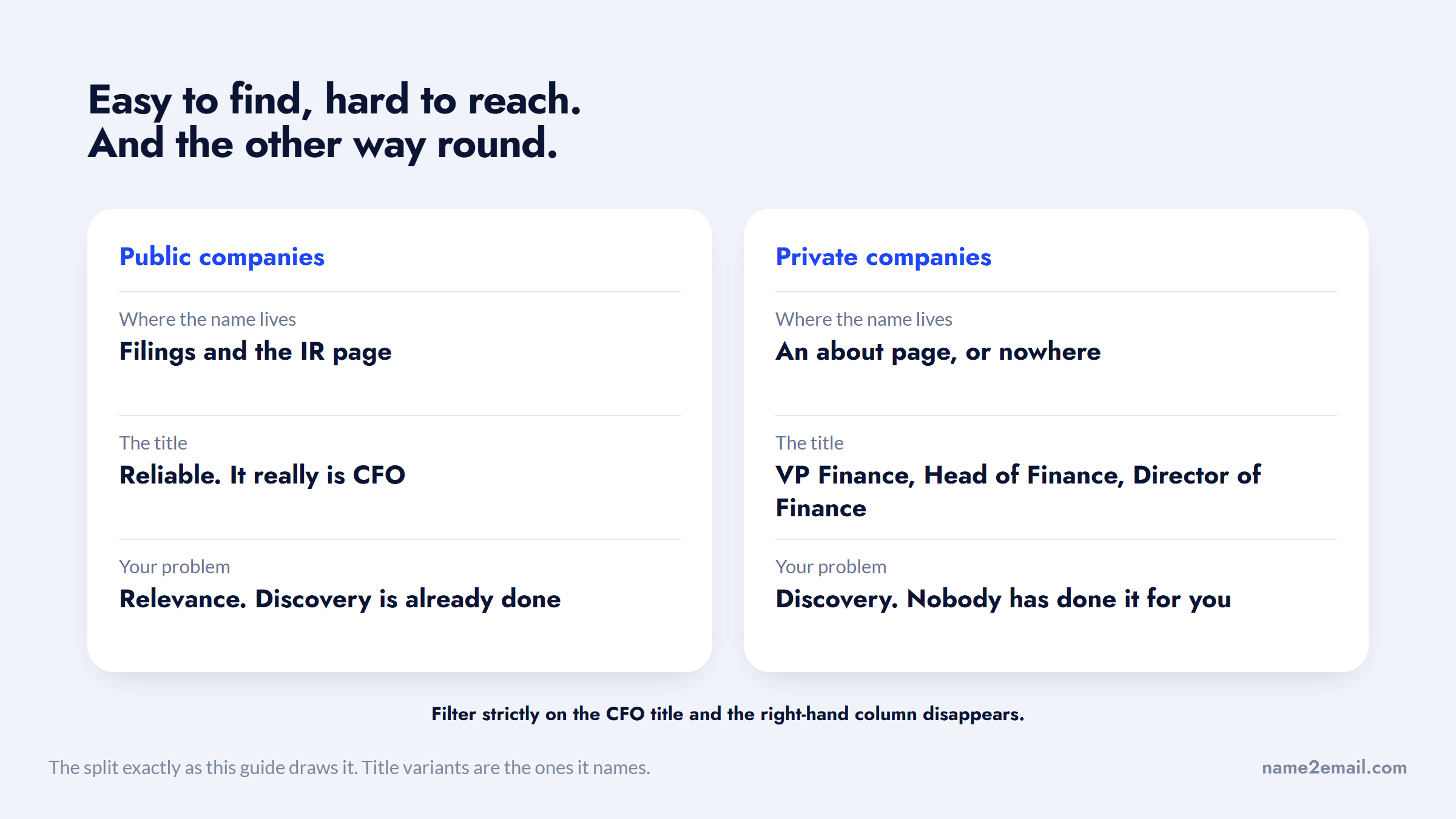Public against private companies on a CFO email list, comparing discovery and reach