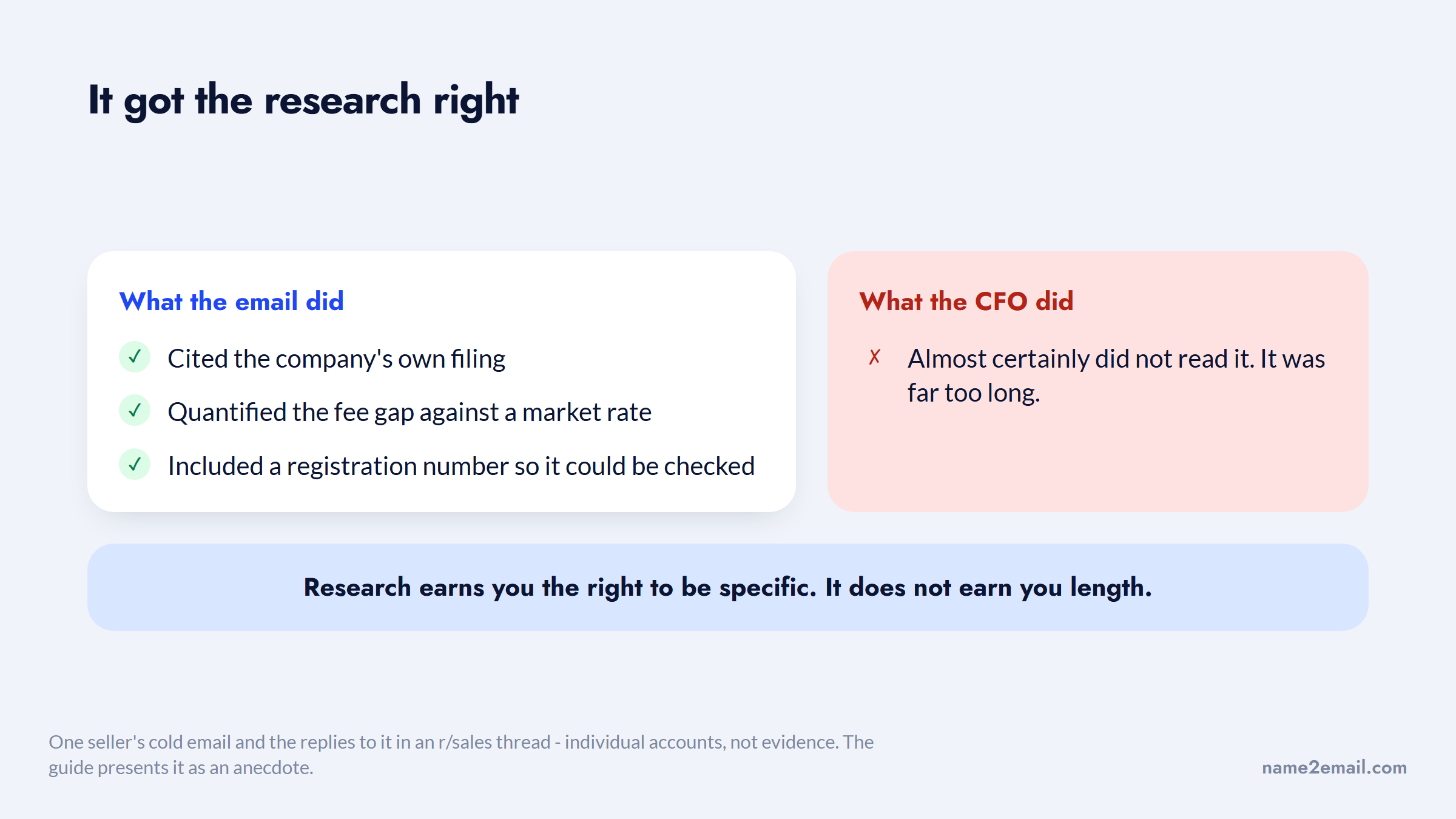 A well-researched cold email to a CFO that failed on length, three ticks against one cross