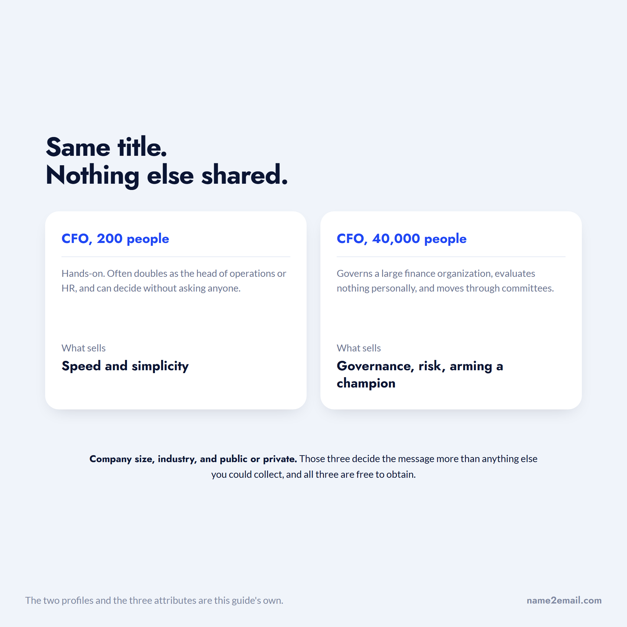 Two CFOs at very different company sizes, and what sells to each on a CFO email list