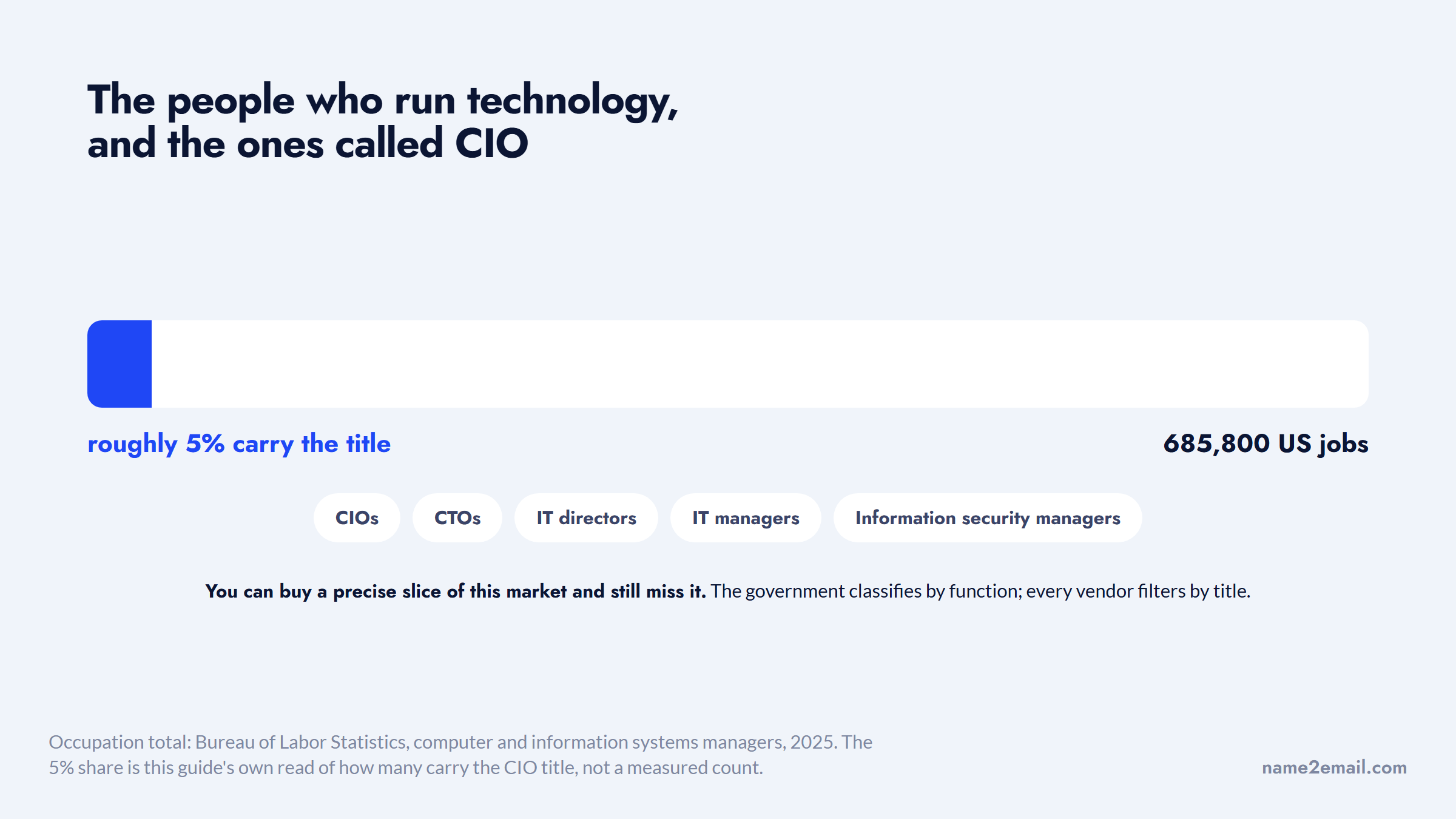 The 685,800 US IT manager jobs against the small share carrying the CIO title