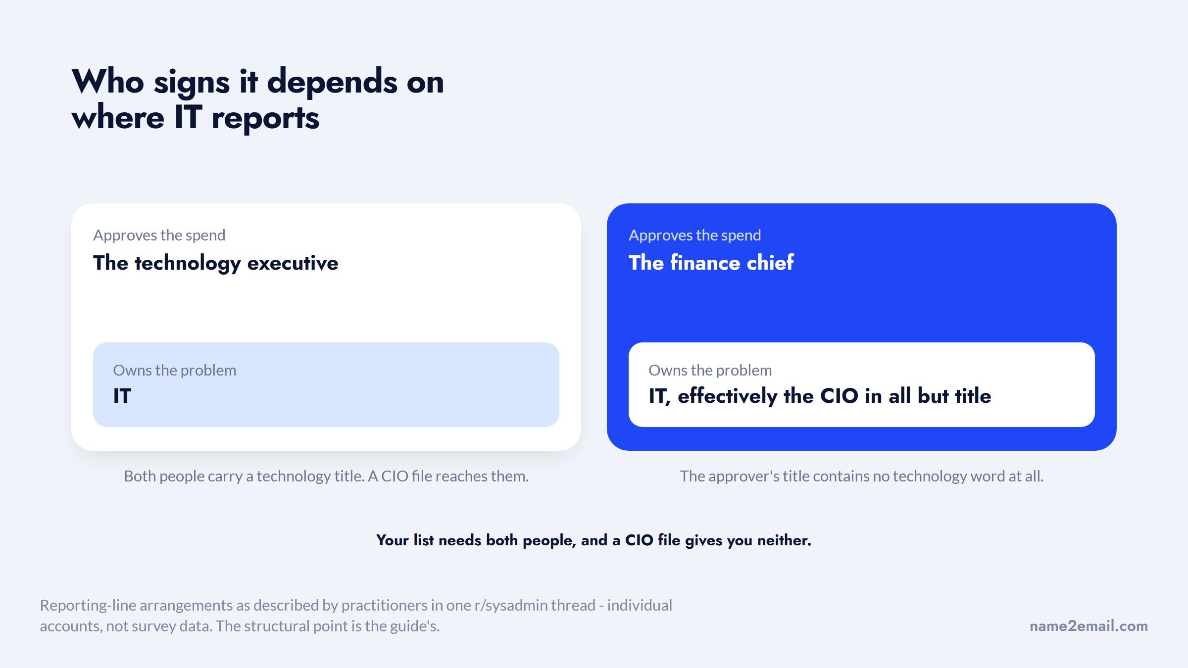 IT reporting to a technology executive against IT reporting to the finance chief
