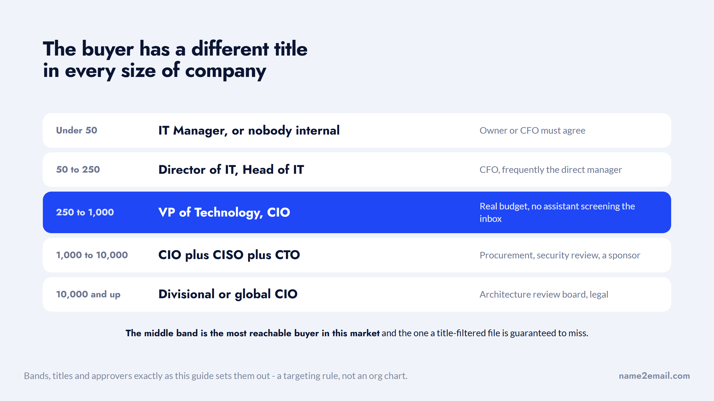 Five company size bands and the technology buyer's title in each, for a CIO email list
