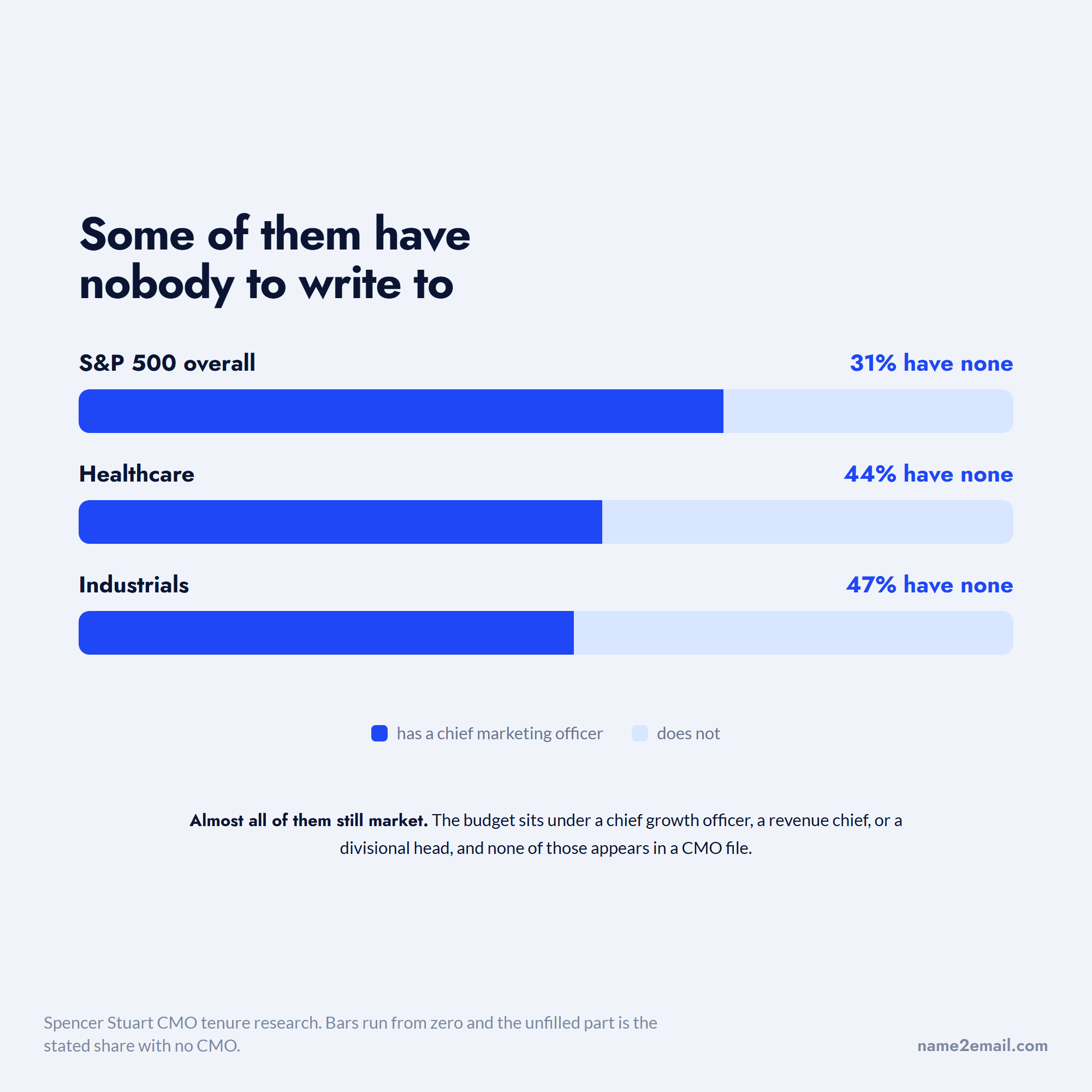 Share of companies with no chief marketing officer, overall and in two industries