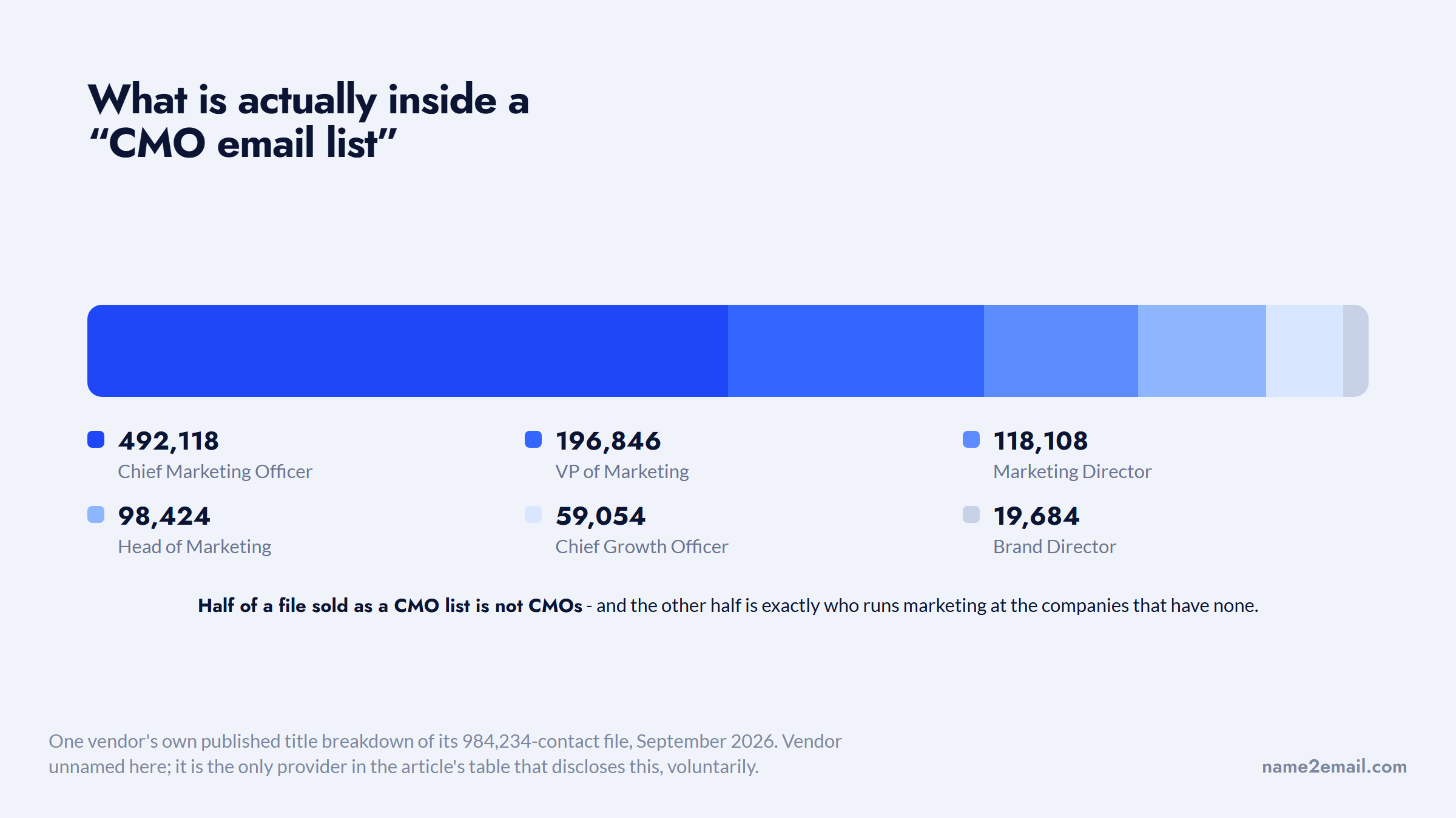 Title composition of a 984,234-contact CMO email list, half of it not CMOs