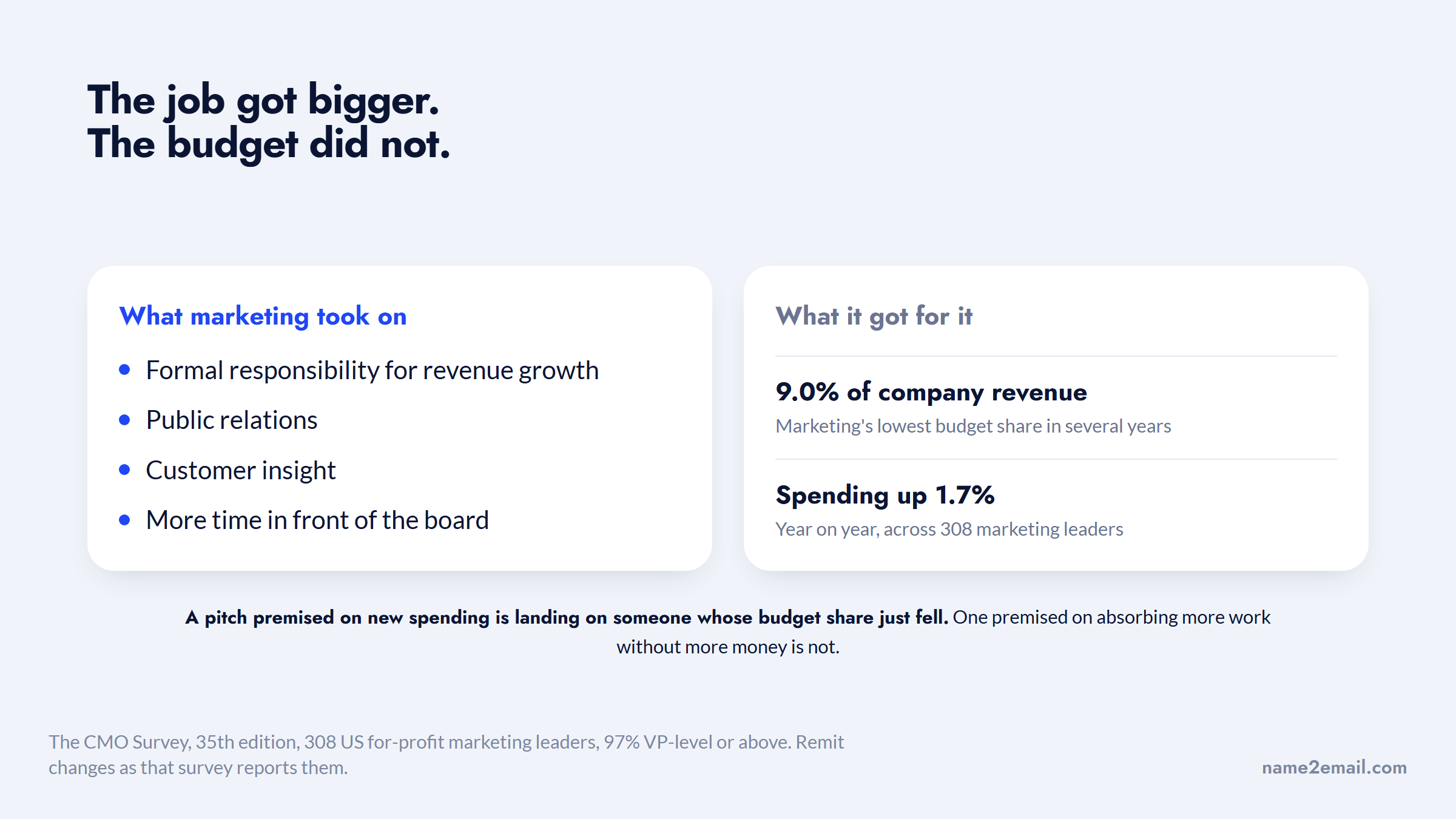 What marketing took on against what its budget did, for a CMO email list message
