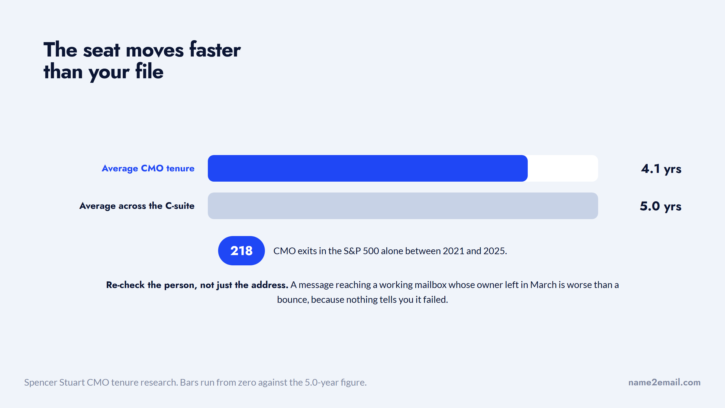 Average CMO tenure against the C-suite average, with S&P 500 CMO exits since 2021