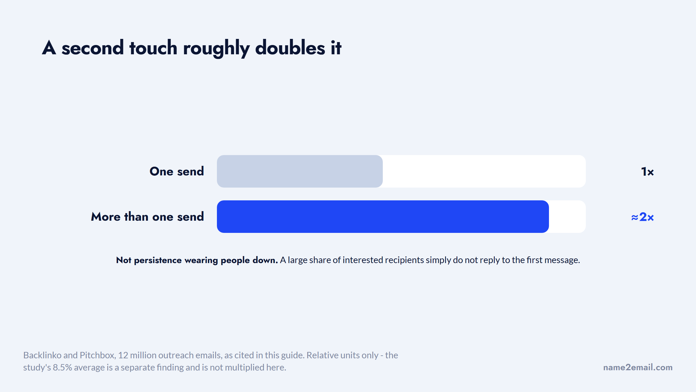 One send against more than one send, where the second produces roughly double the replies