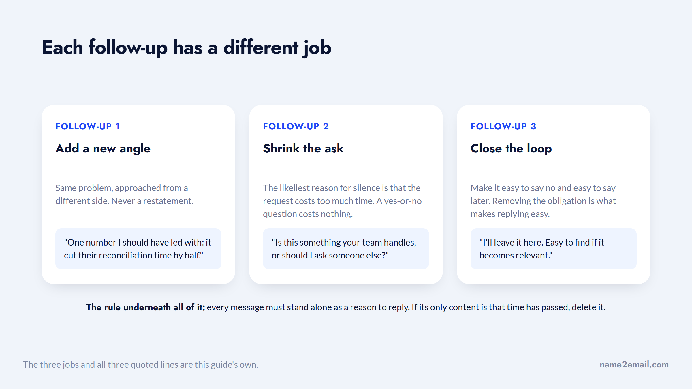 Three cold email follow-ups and their jobs: add an angle, shrink the ask, close the loop