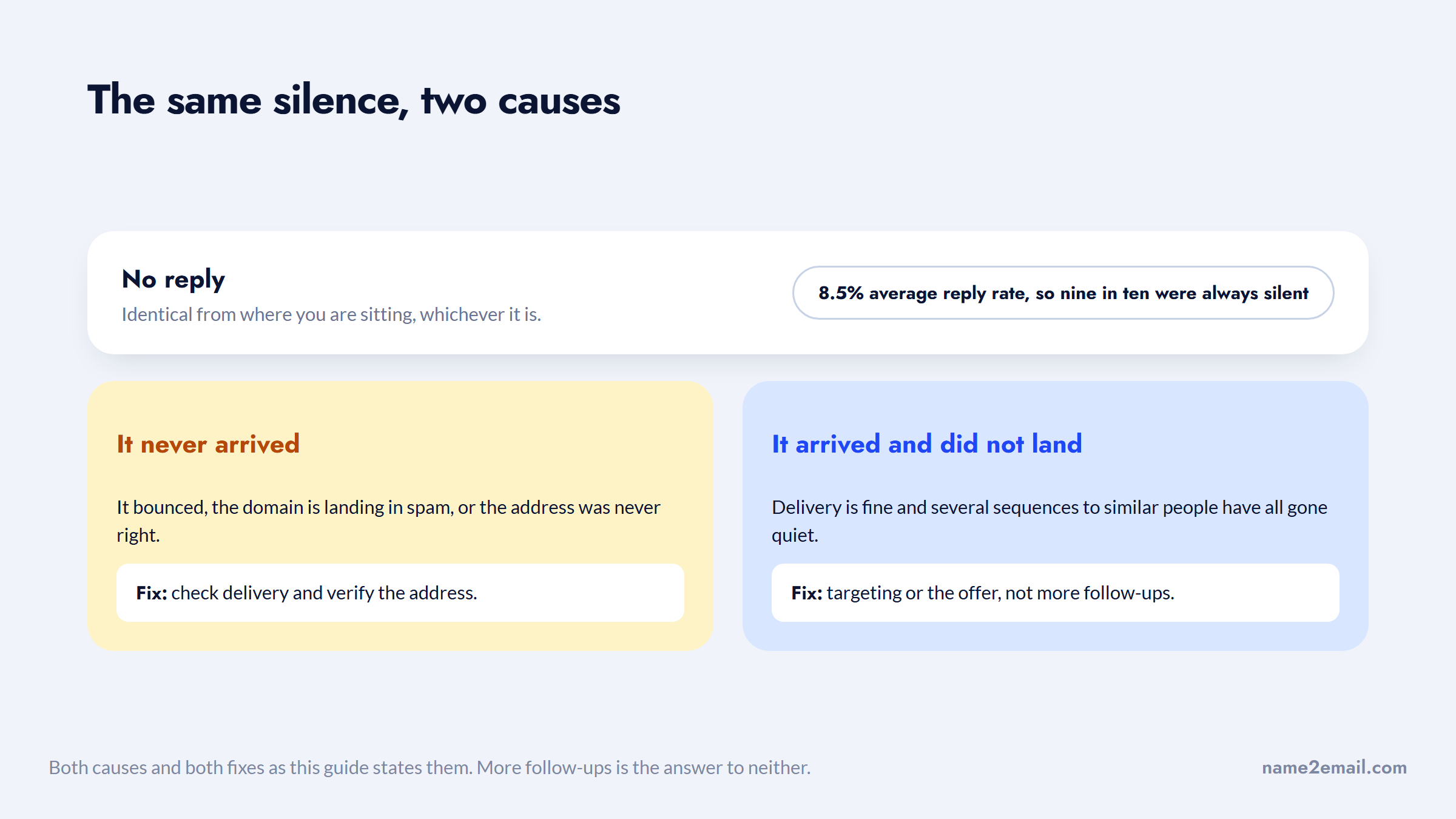 No reply split into two causes, an undelivered email and an uninterested reader, with different fixes