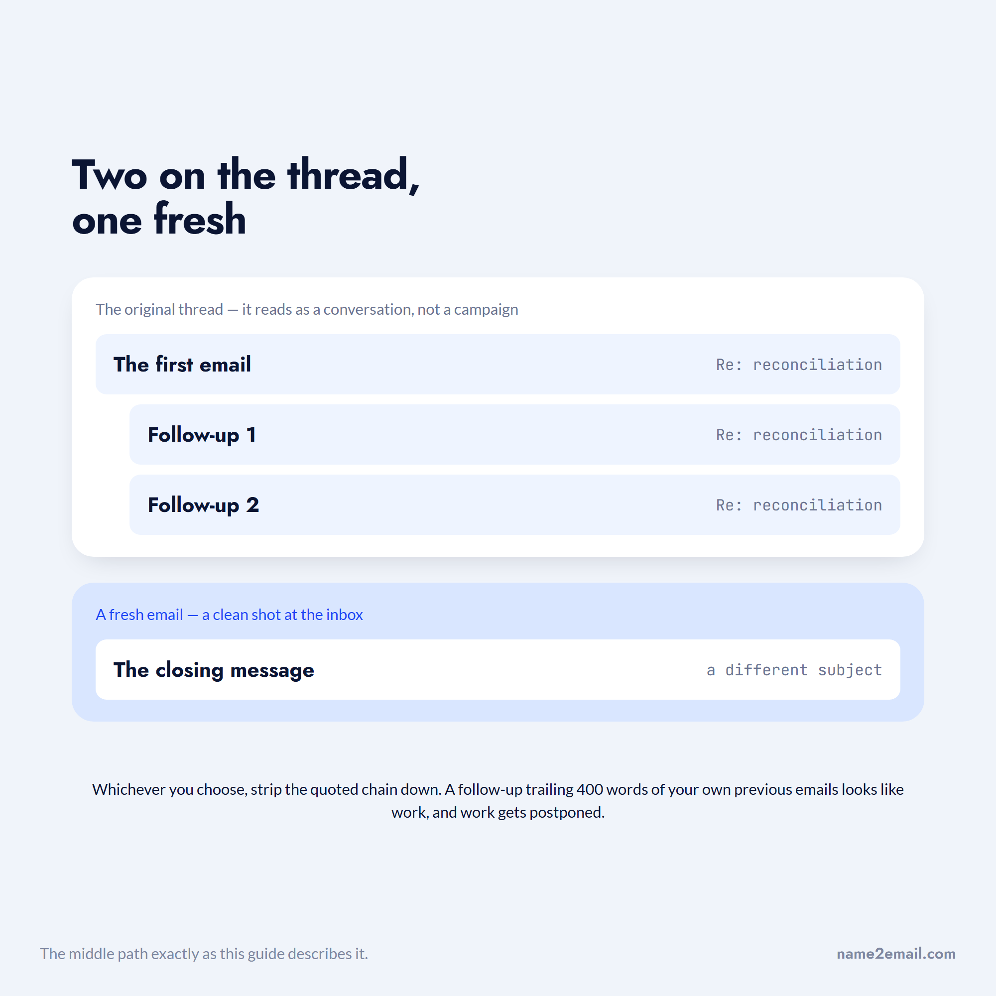 Two follow-ups kept on the original email thread and a final closing message sent fresh