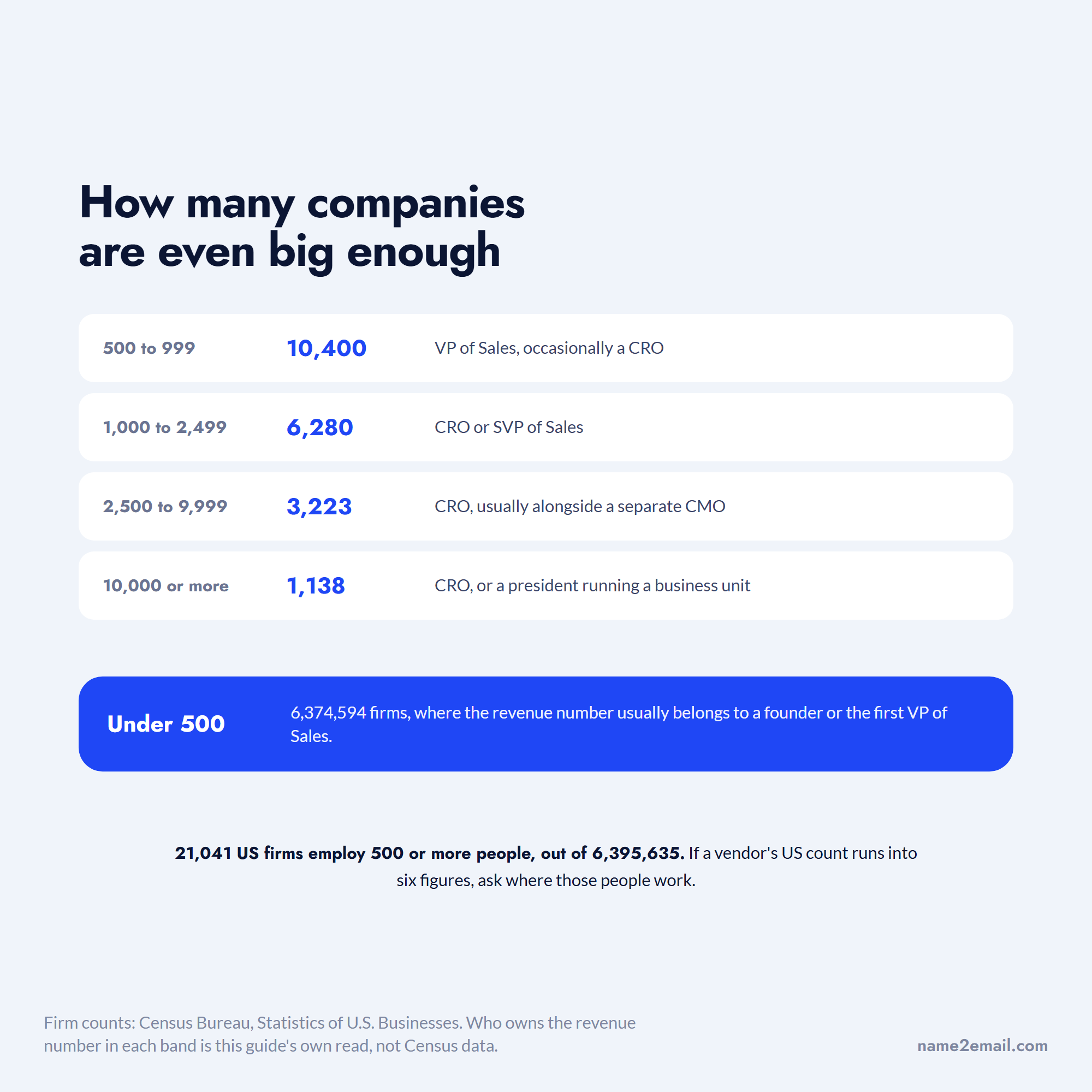 US firms by headcount band and who owns the revenue number, for a CRO email list