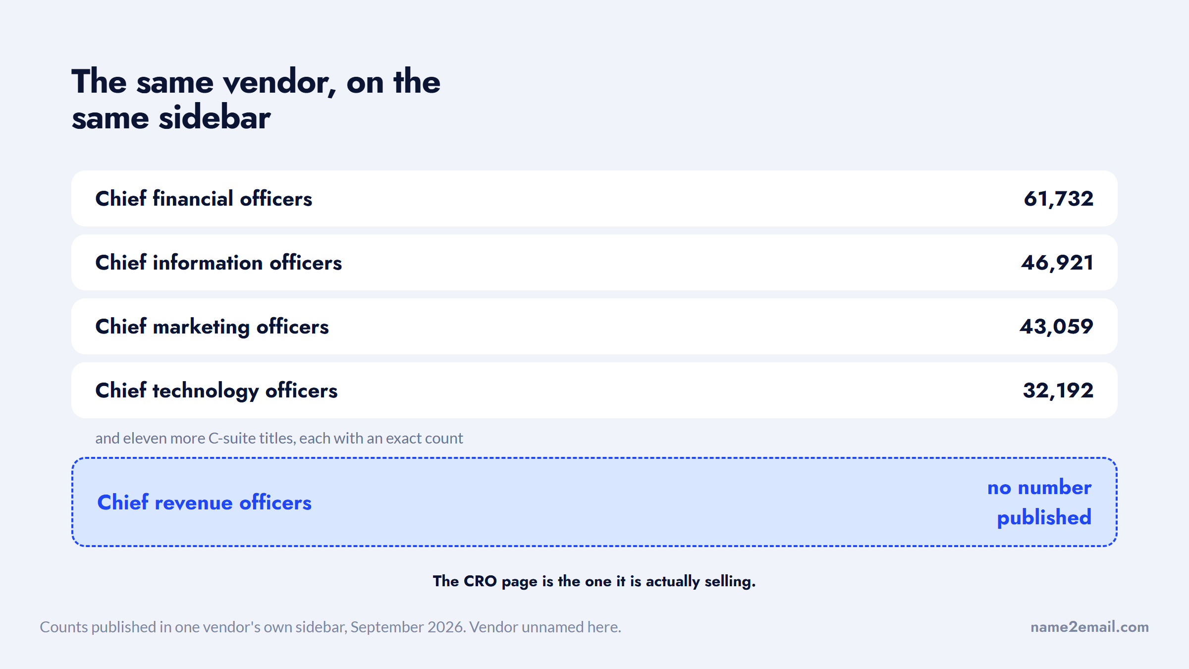 A vendor publishing exact counts for fifteen C-suite lists and none for its CRO email list