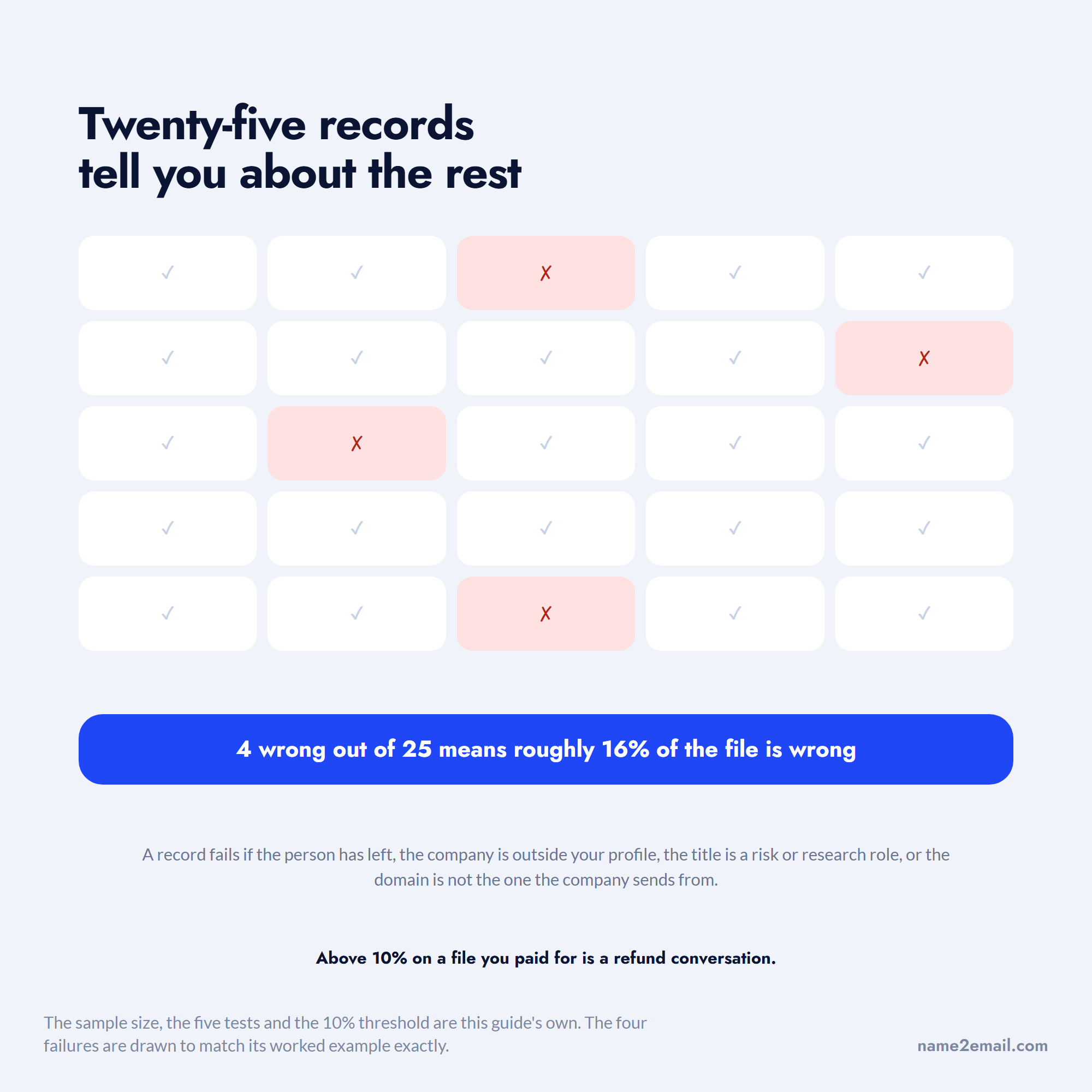 A twenty-five record sample of a CRO email list with four failures, showing 16% bad