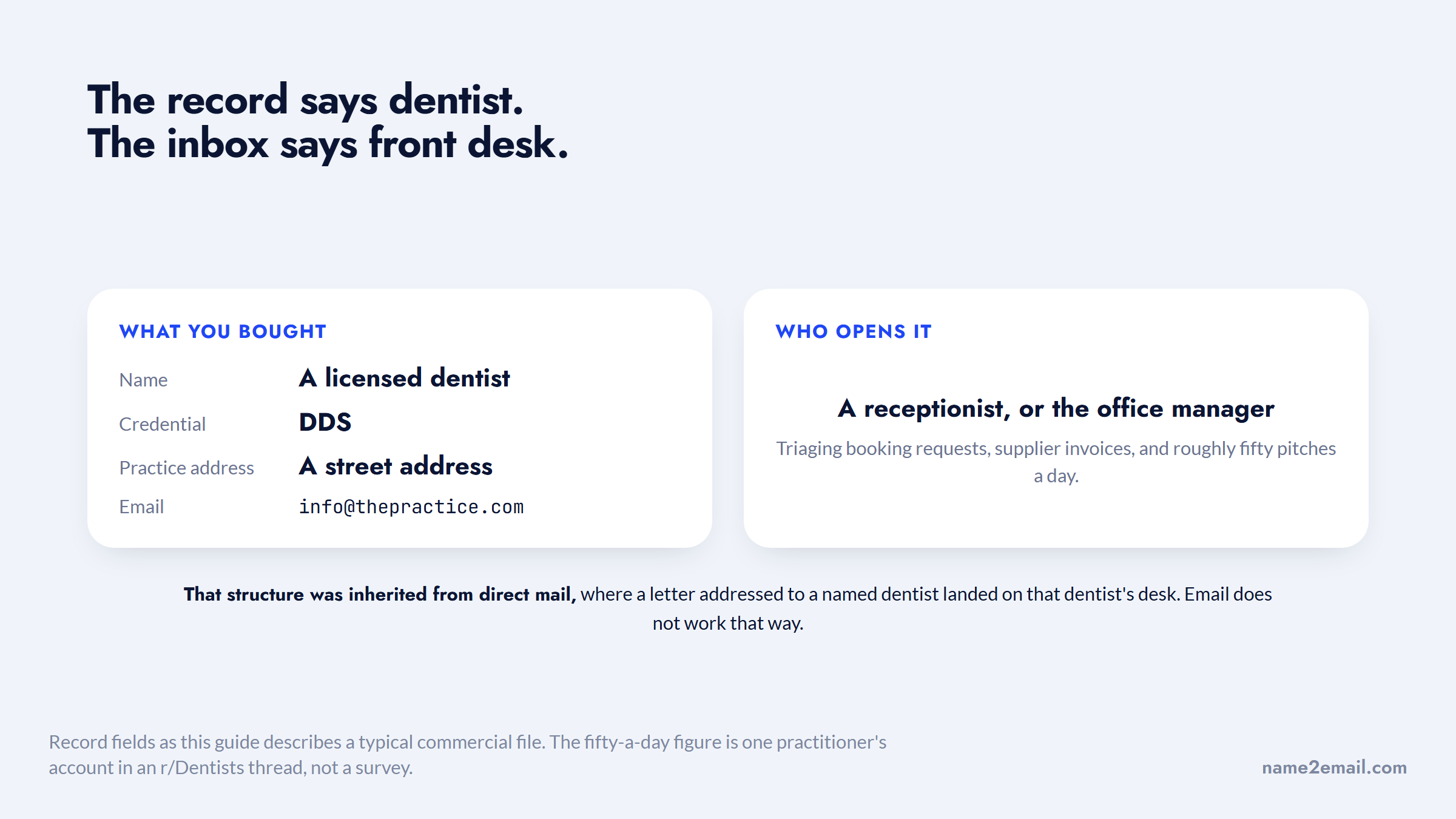 A dentist email list record against the shared practice inbox a receptionist actually reads