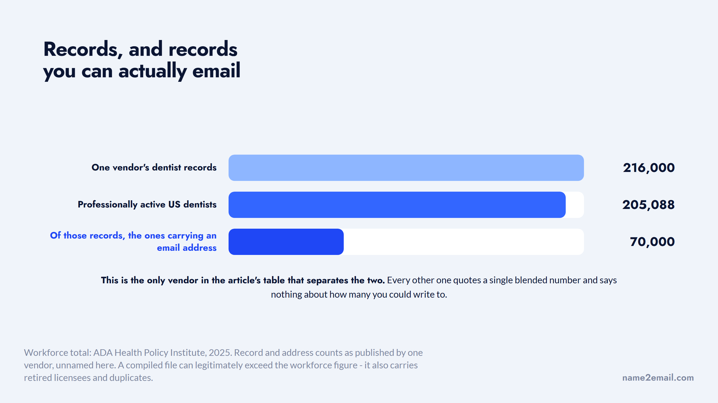 Dentist email list records against the professionally active workforce and deliverable addresses
