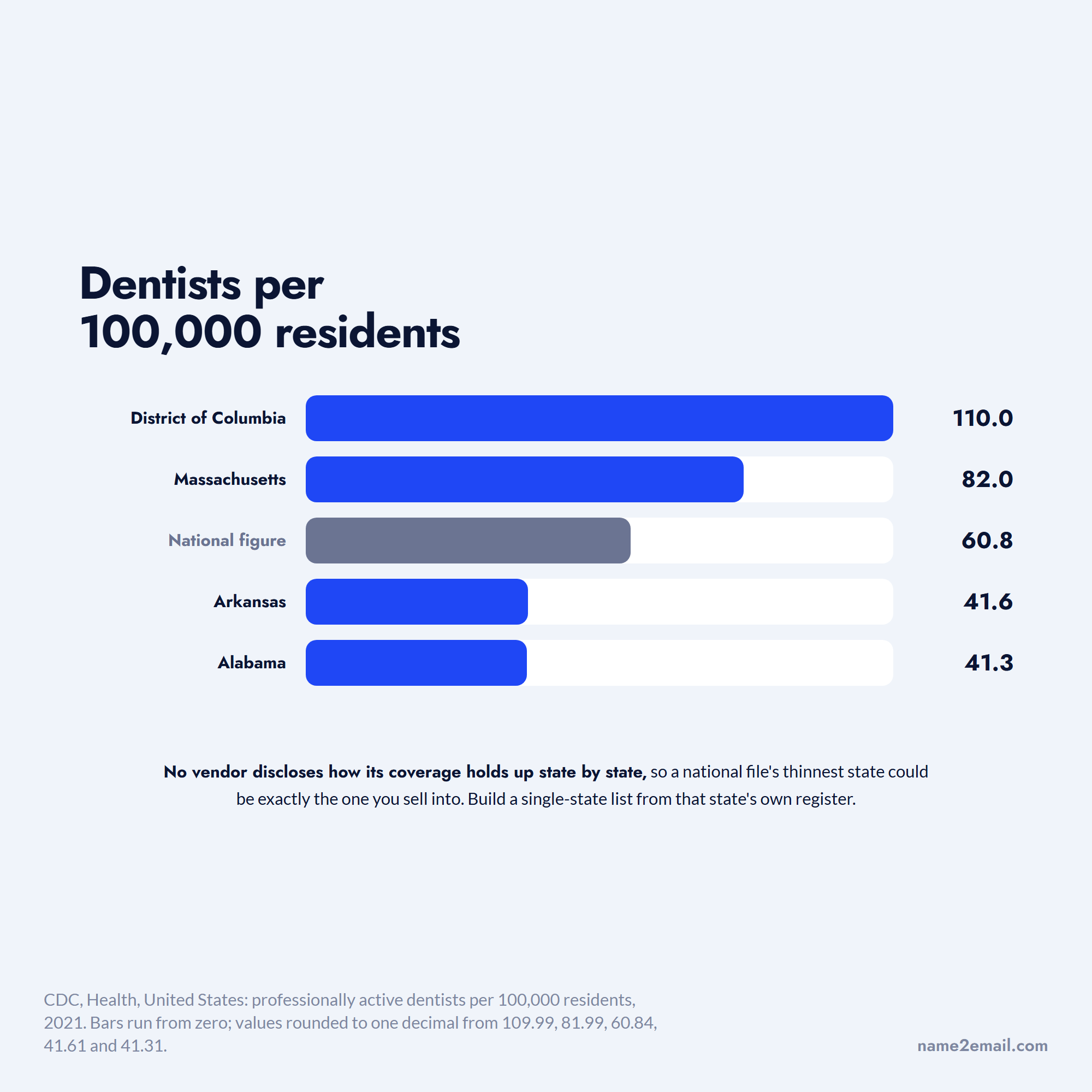 Dentists per 100,000 residents by state, showing the spread a national file hides