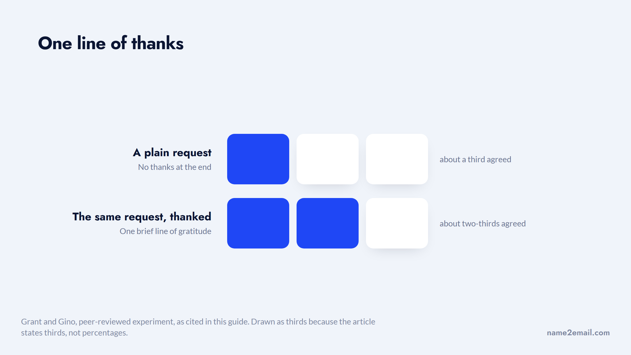 A plain request wins about a third of agreements; the same request with thanks wins two-thirds