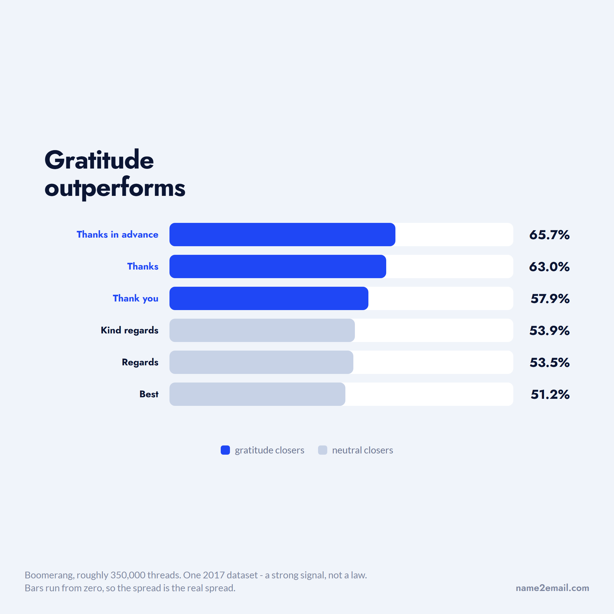 Six email sign-offs ranked by reply rate, with the three gratitude closers ahead of the neutral ones