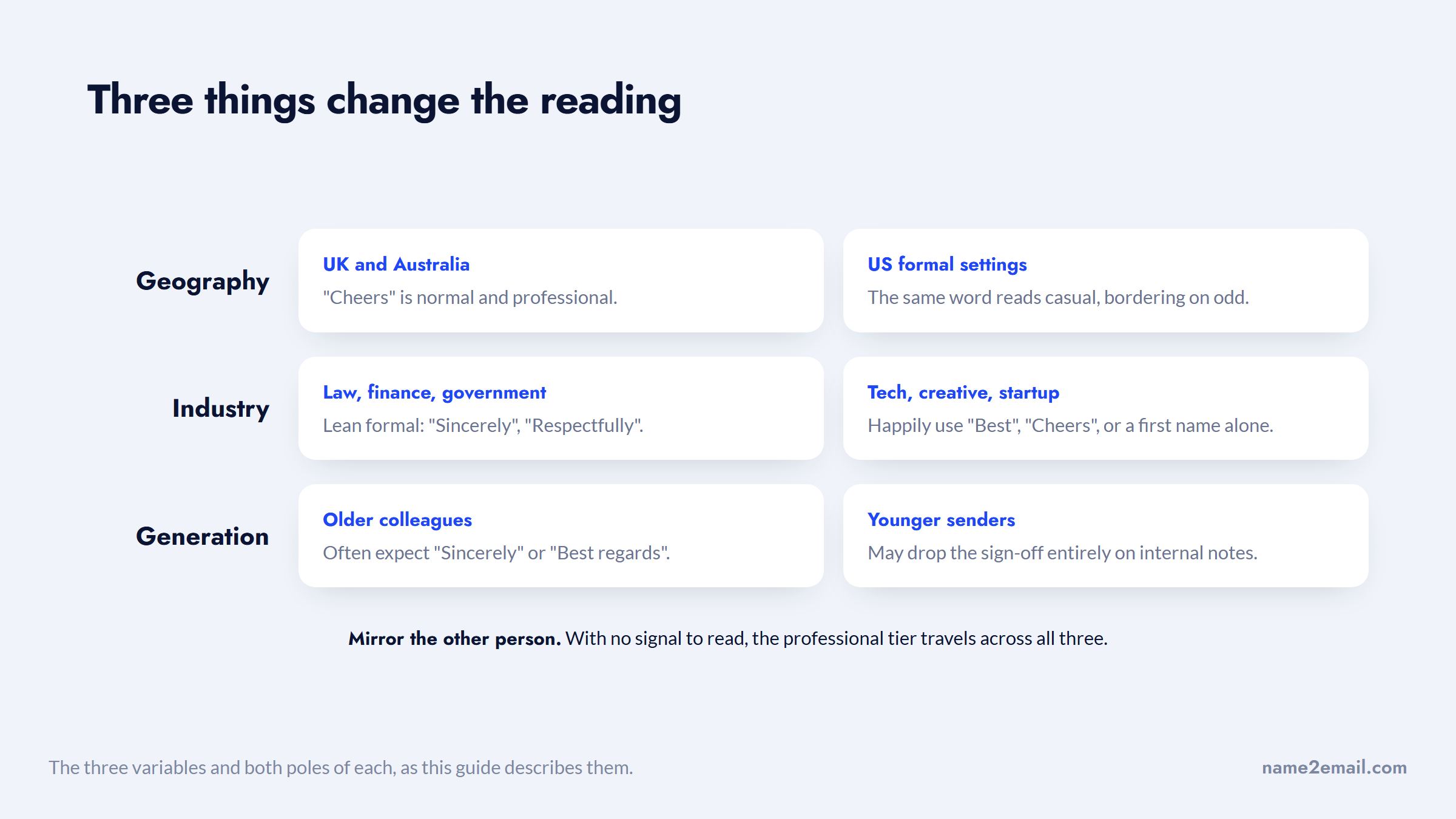 Geography, industry and generation each split how an email sign-off like Cheers is read