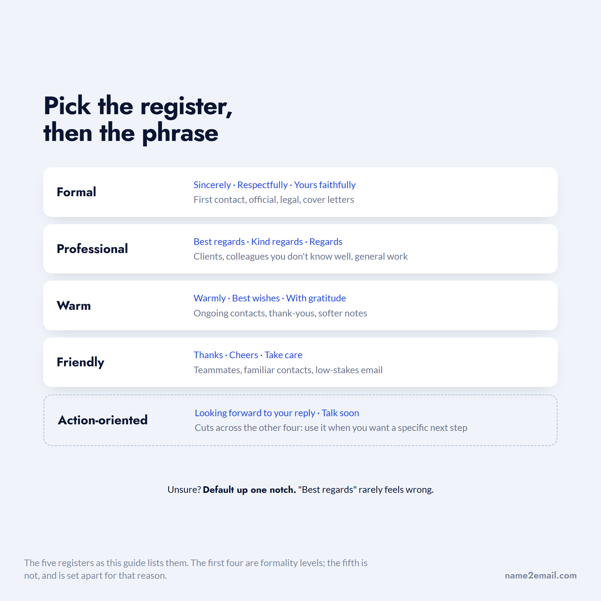 Five email closing salutation registers with example phrases and when to use each
