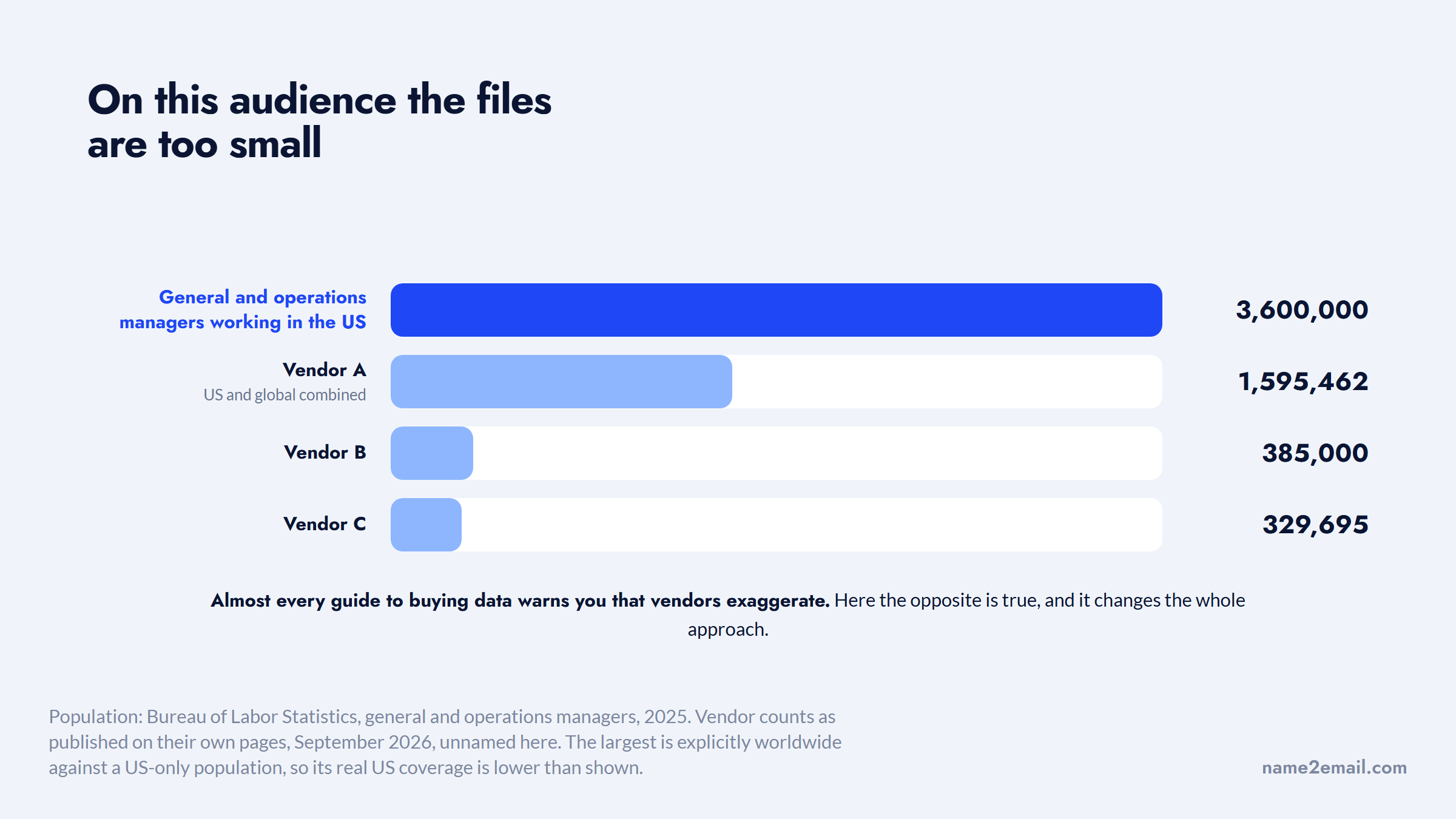 Three general managers email list vendor counts falling short of the 3.6 million population