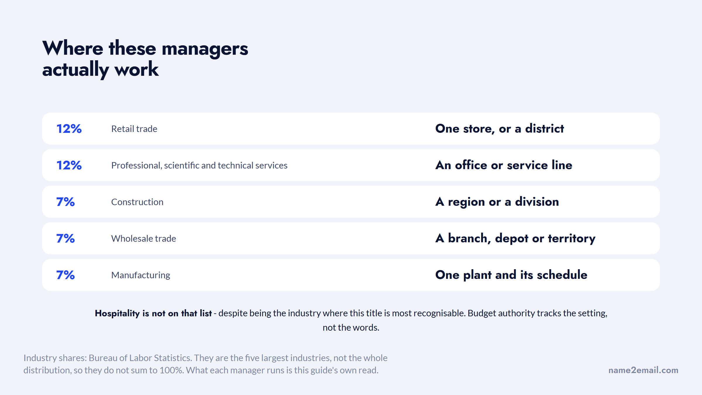 Where US general managers actually work by industry, and what each one runs