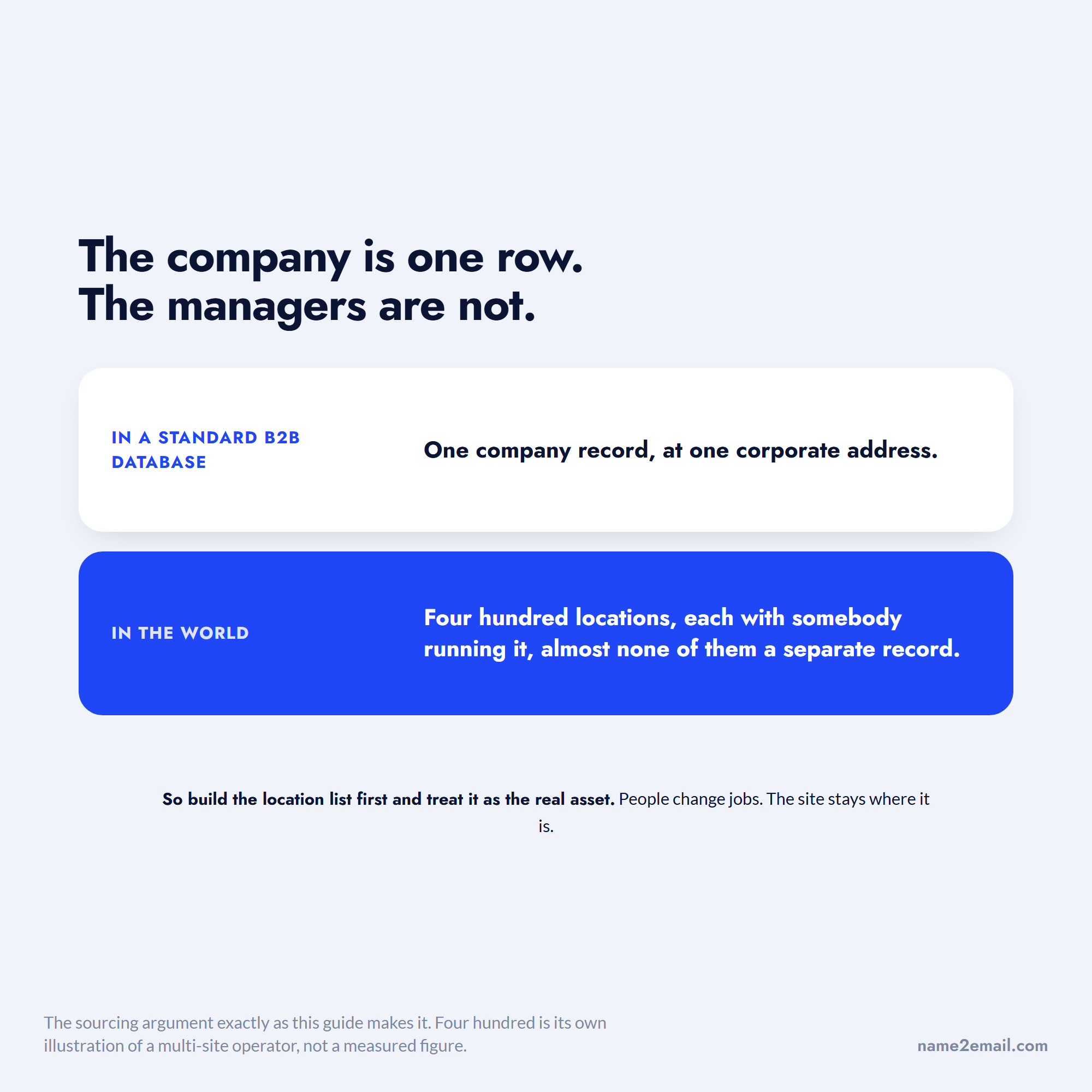 One company record against four hundred locations, each with its own general manager