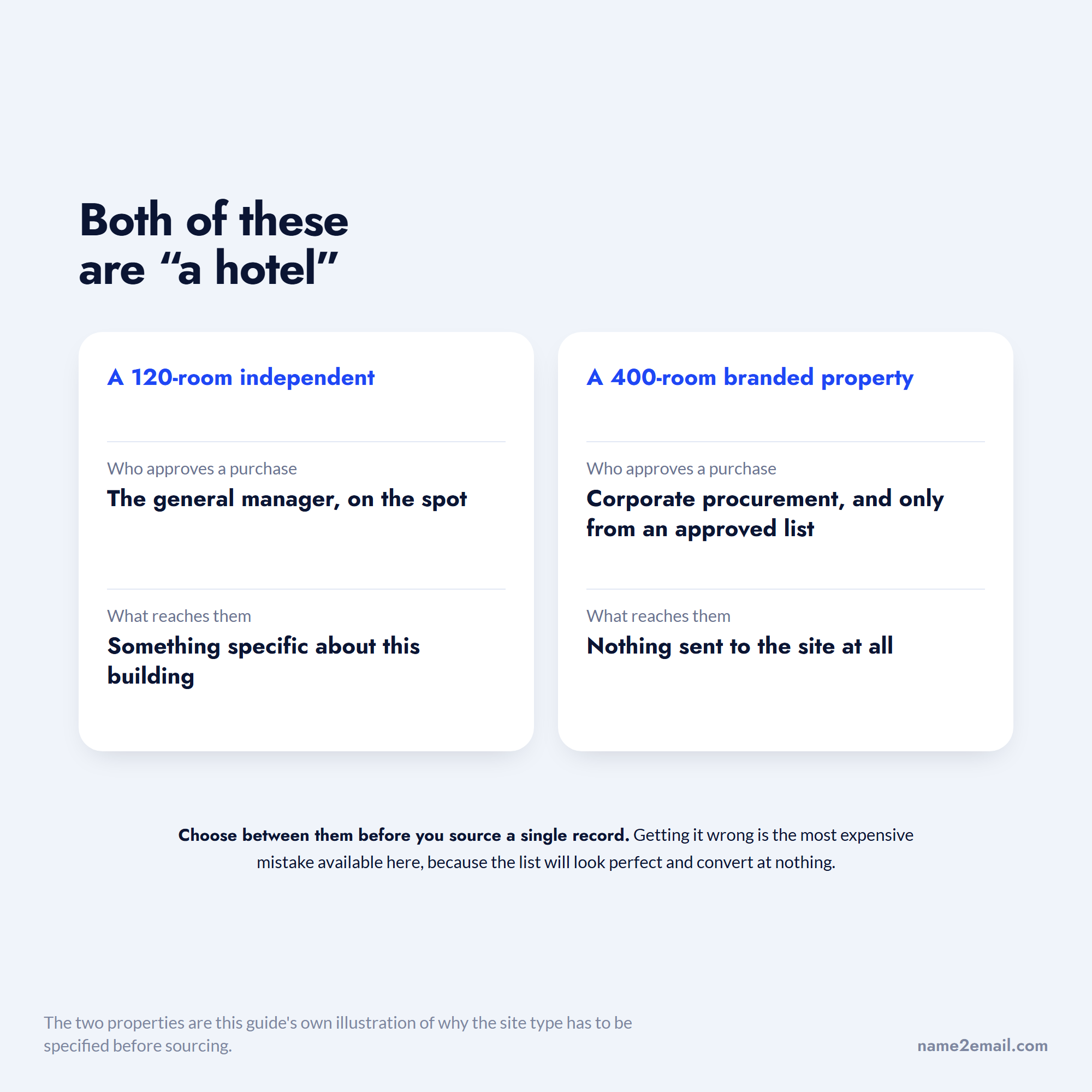Two hotels of different sizes with different purchase approvers, for a general managers email list