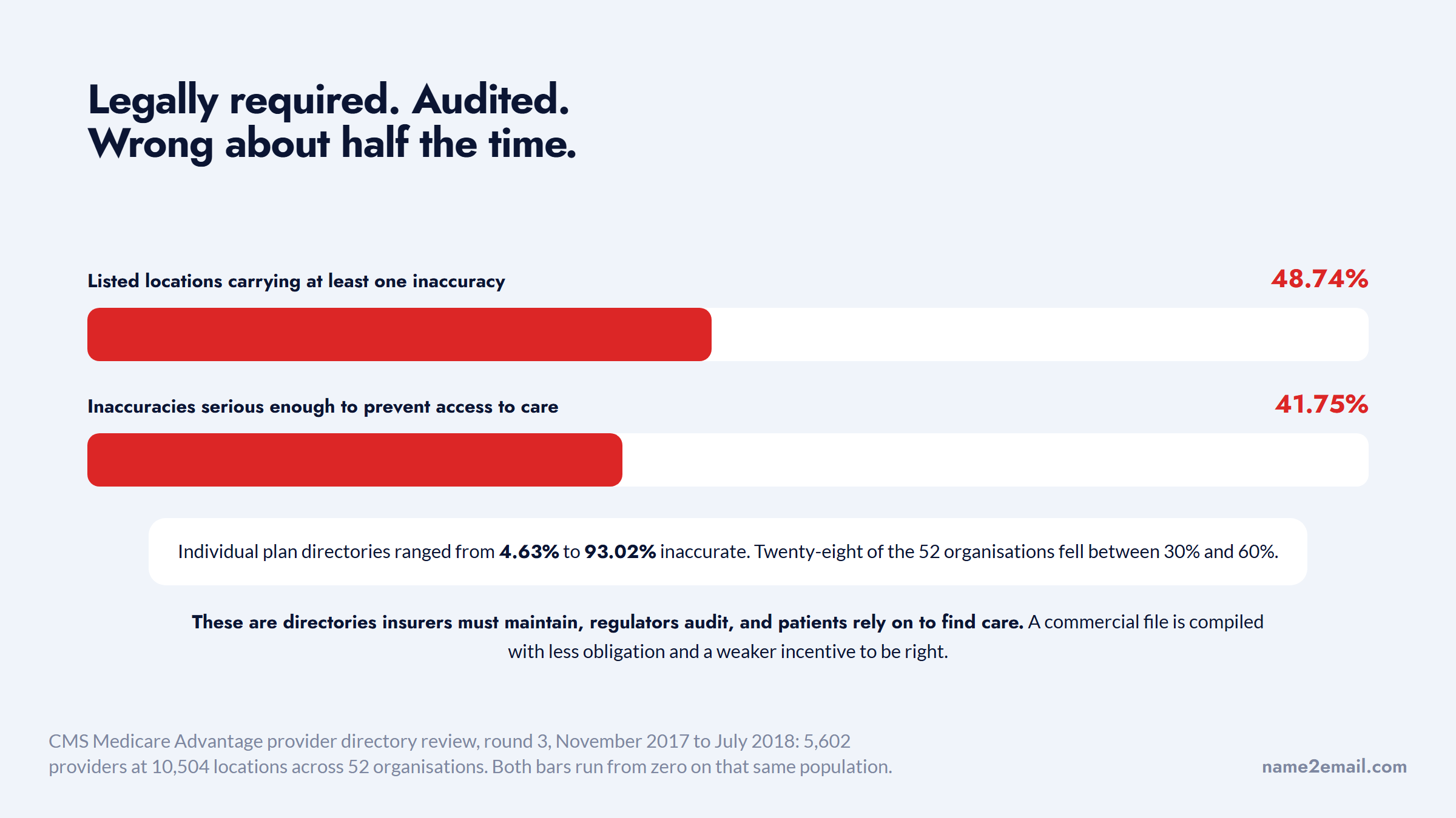 Regulator-measured inaccuracy in provider directories, against which a healthcare email list is judged