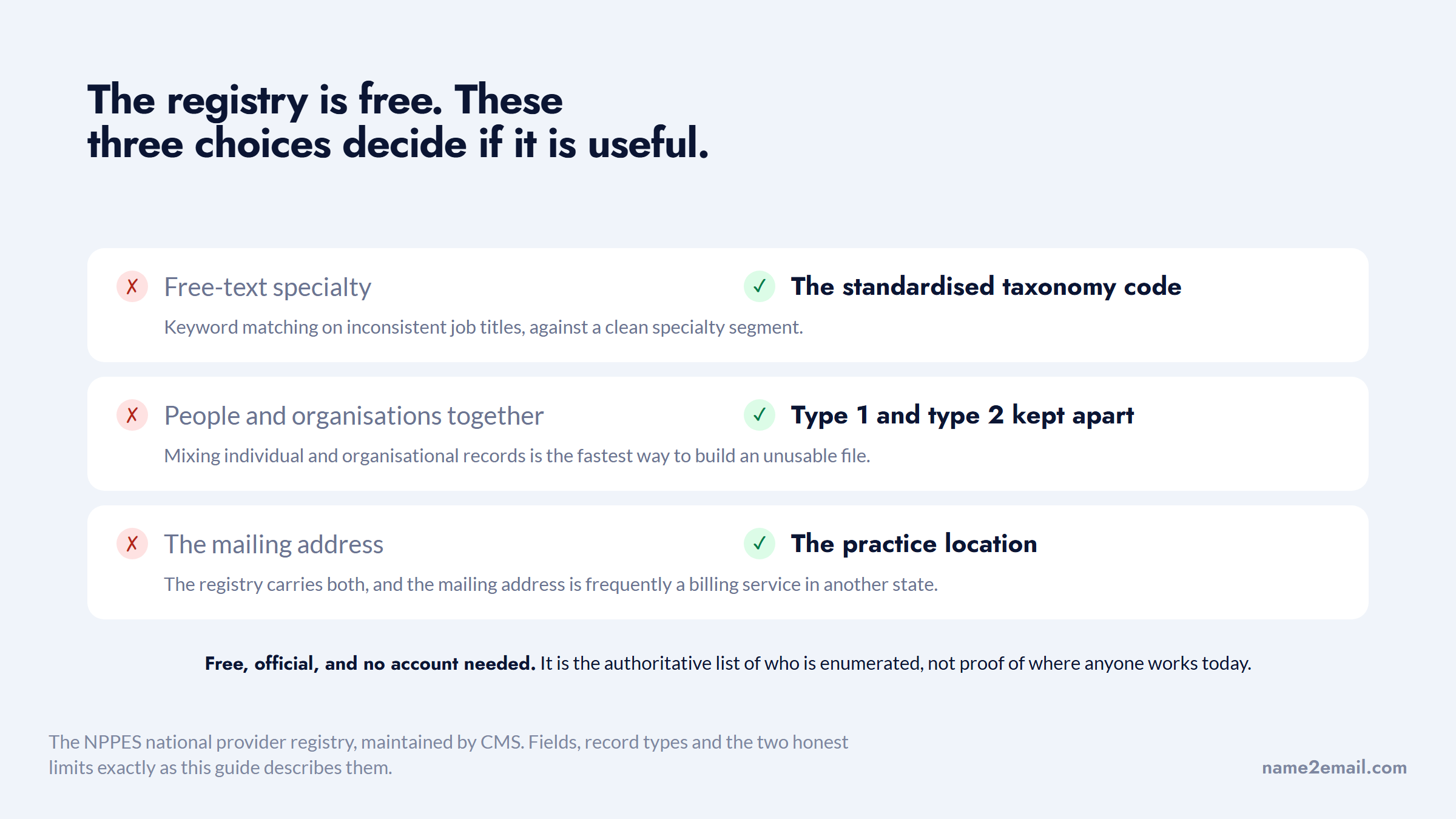 Three filtering choices when building a healthcare email list from the federal NPI registry