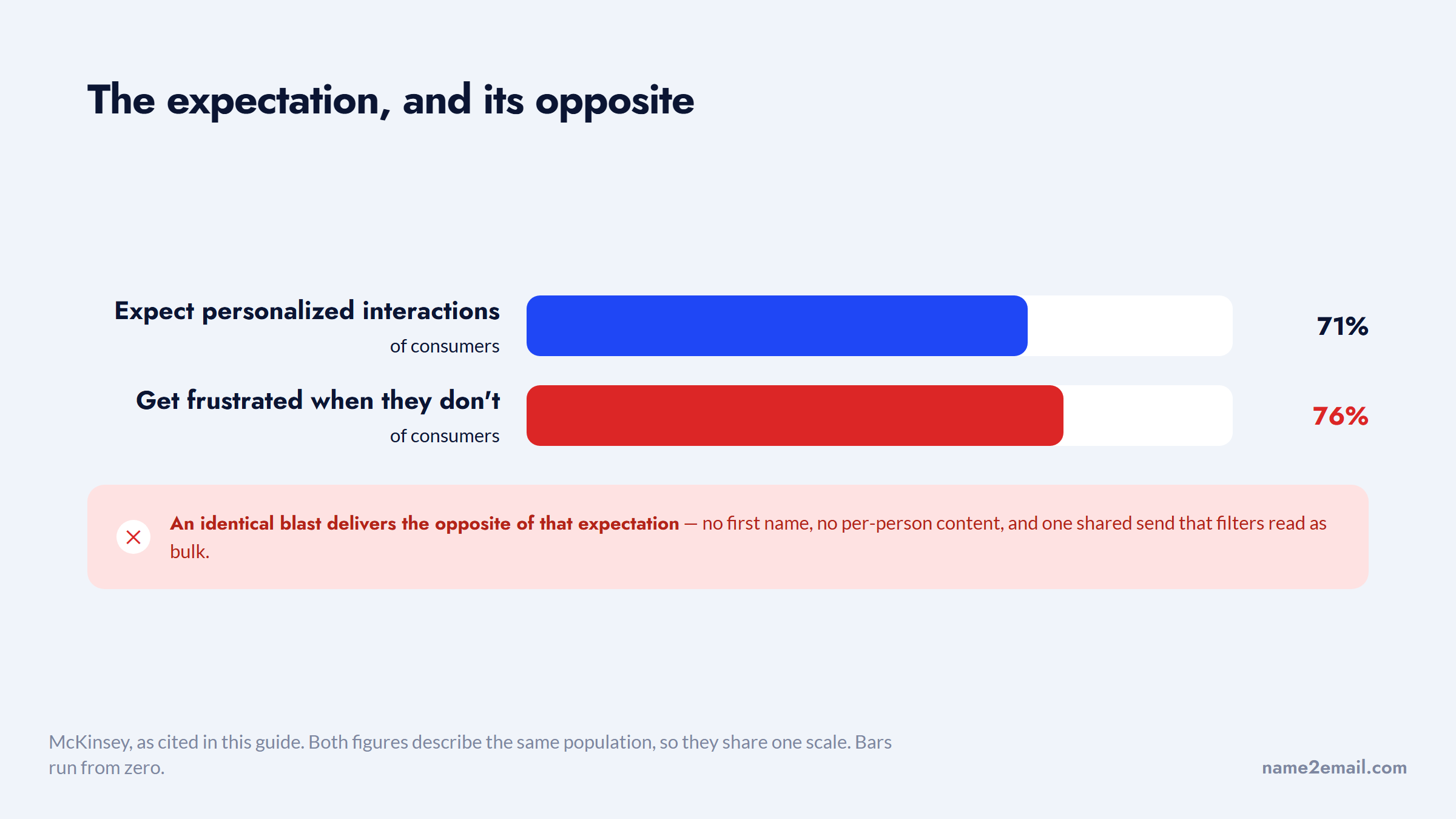 71% of consumers expect personalized interactions and 76% are frustrated without them
