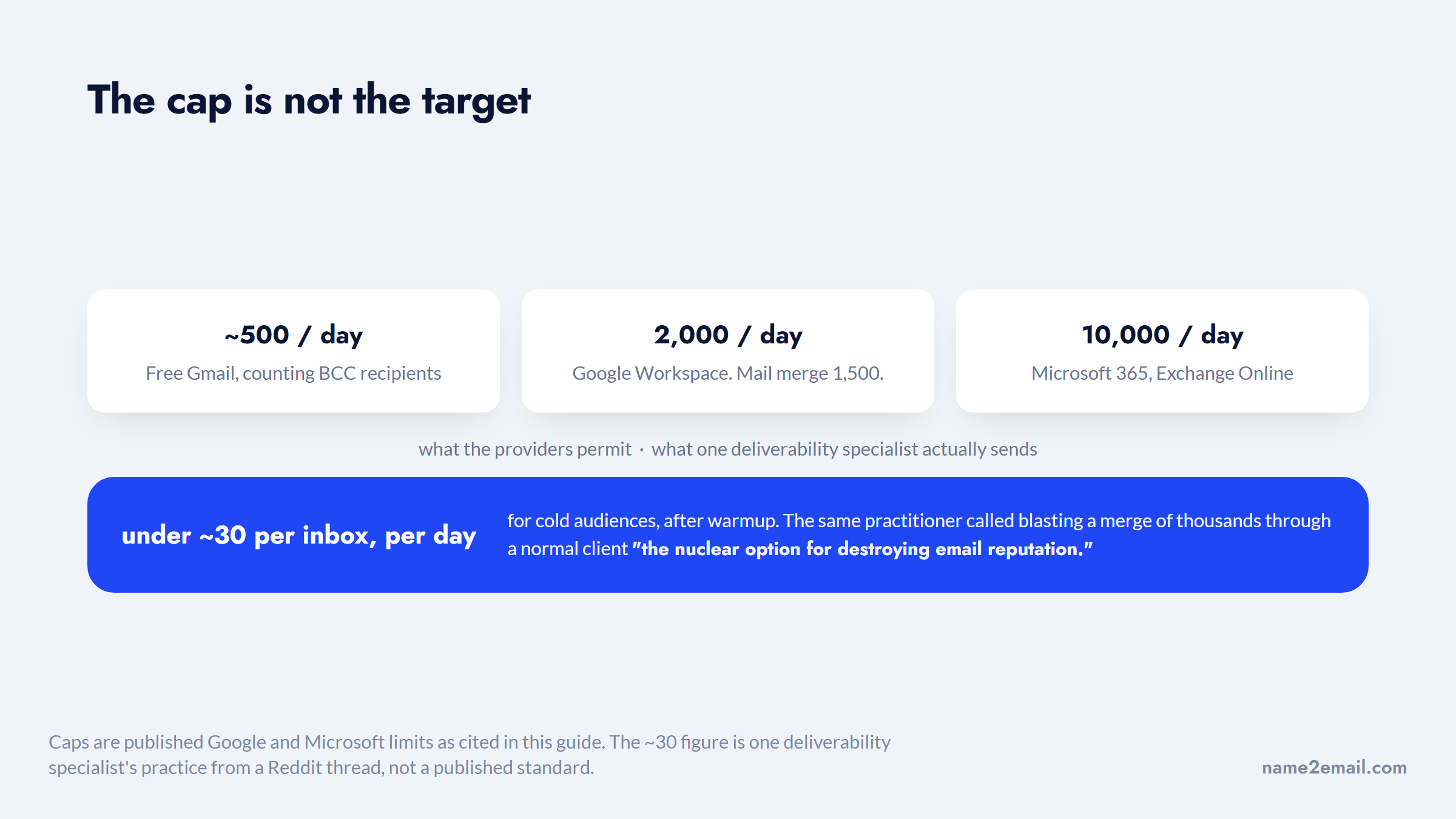 Provider daily sending caps of 500 to 10,000 against about 30 per inbox for cold audiences