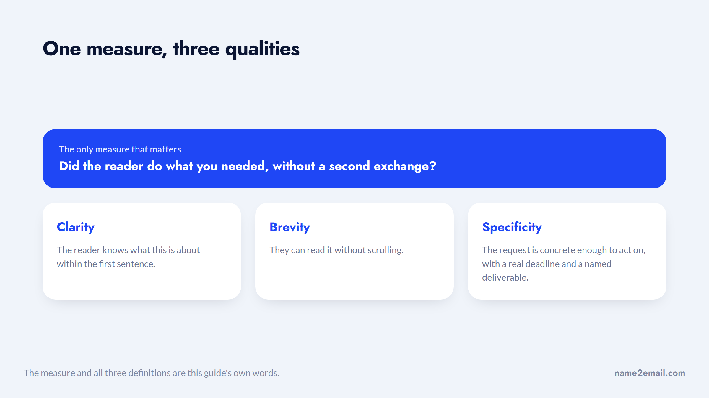 One measure of a good email, and the three qualities that serve it: clarity, brevity, specificity