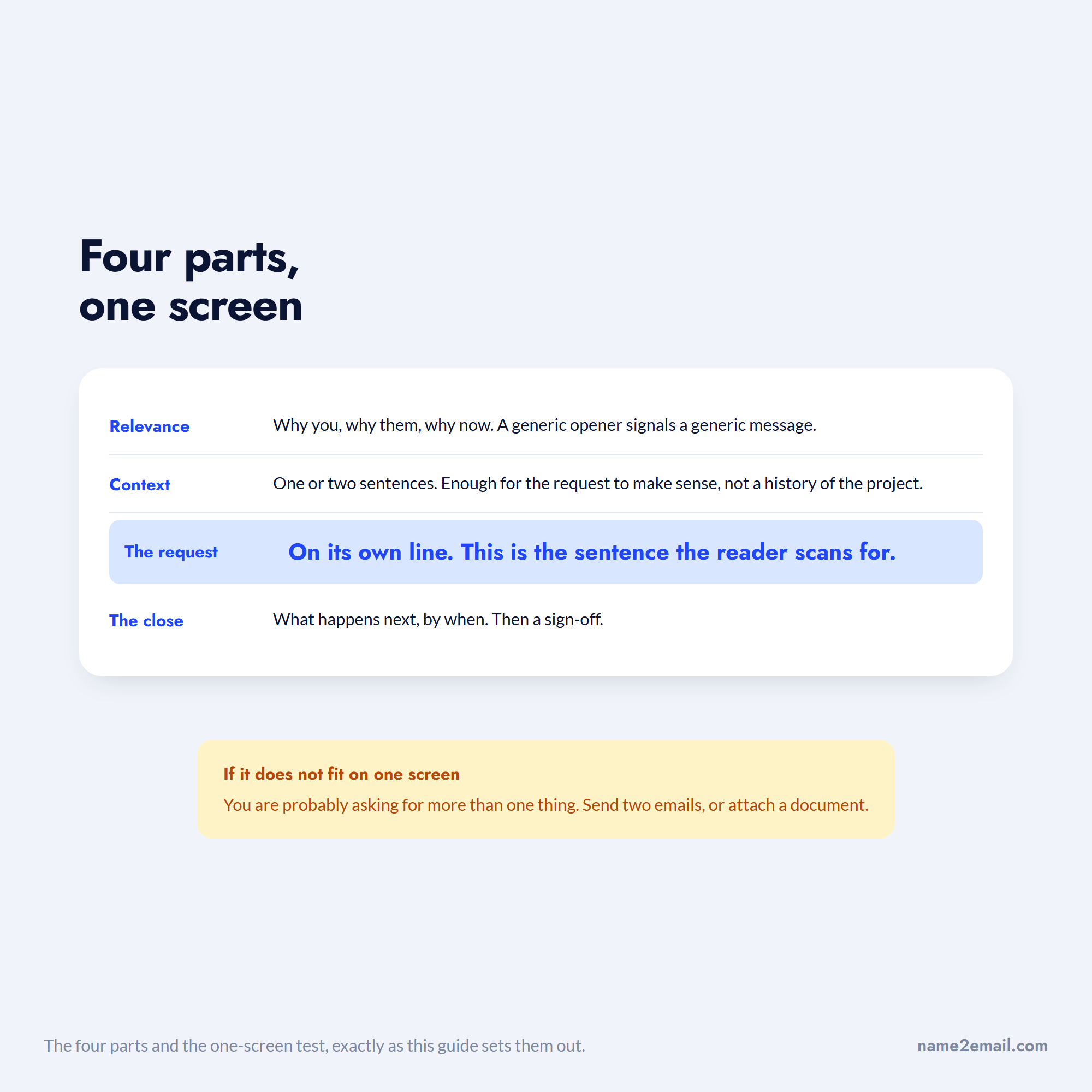 The four parts of an email: relevance, context, the request on its own line, and the close