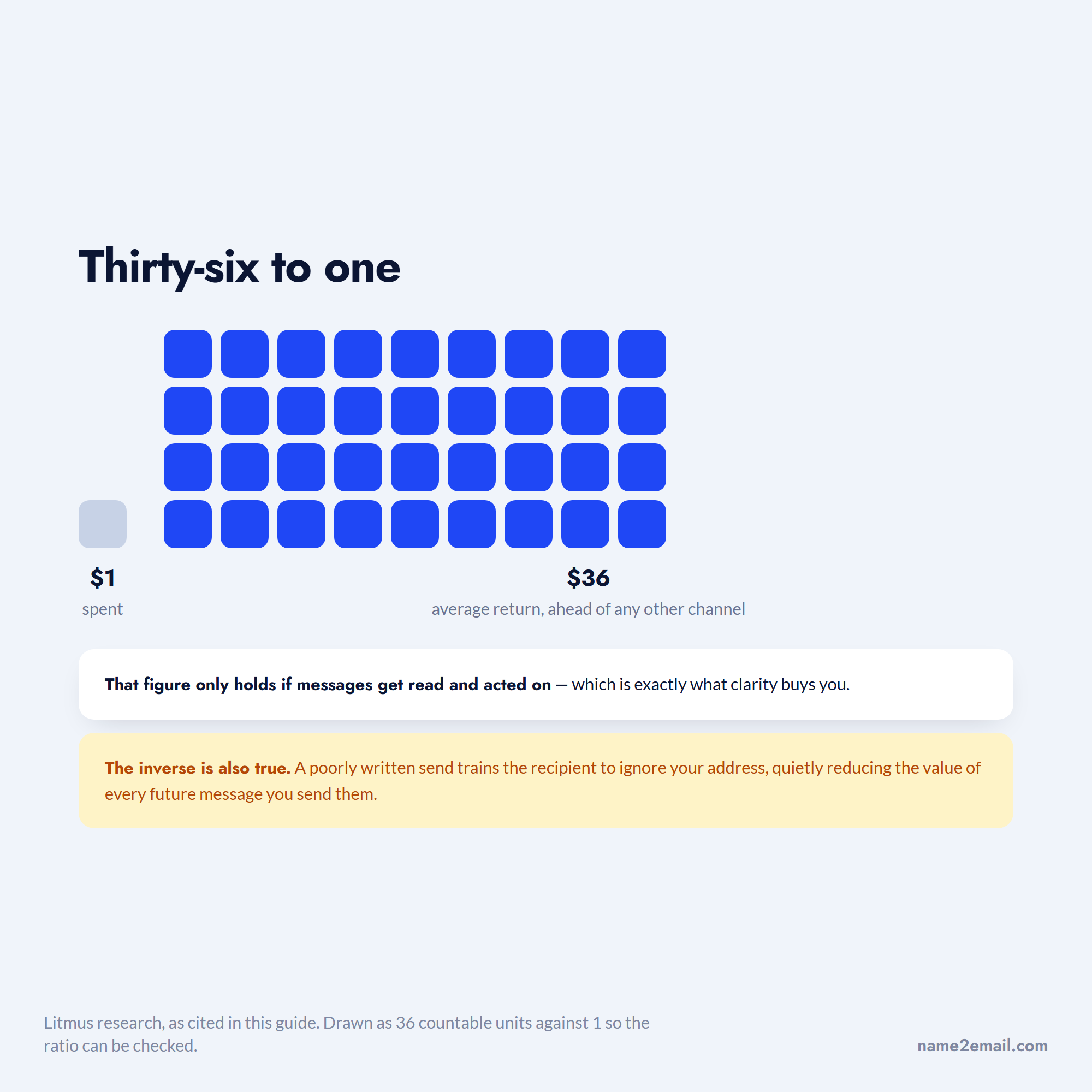 Email returns $36 for every $1 spent, drawn as 36 countable units against one