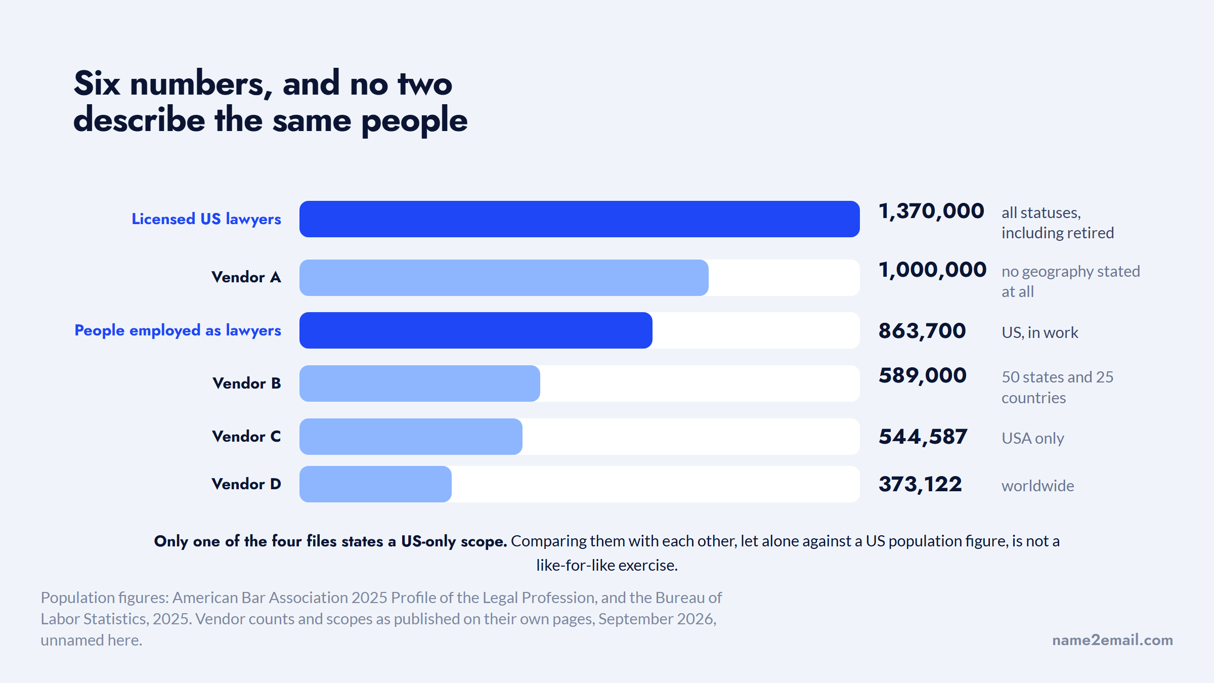 Six lawyers email list counts on one scale, each measuring a different population
