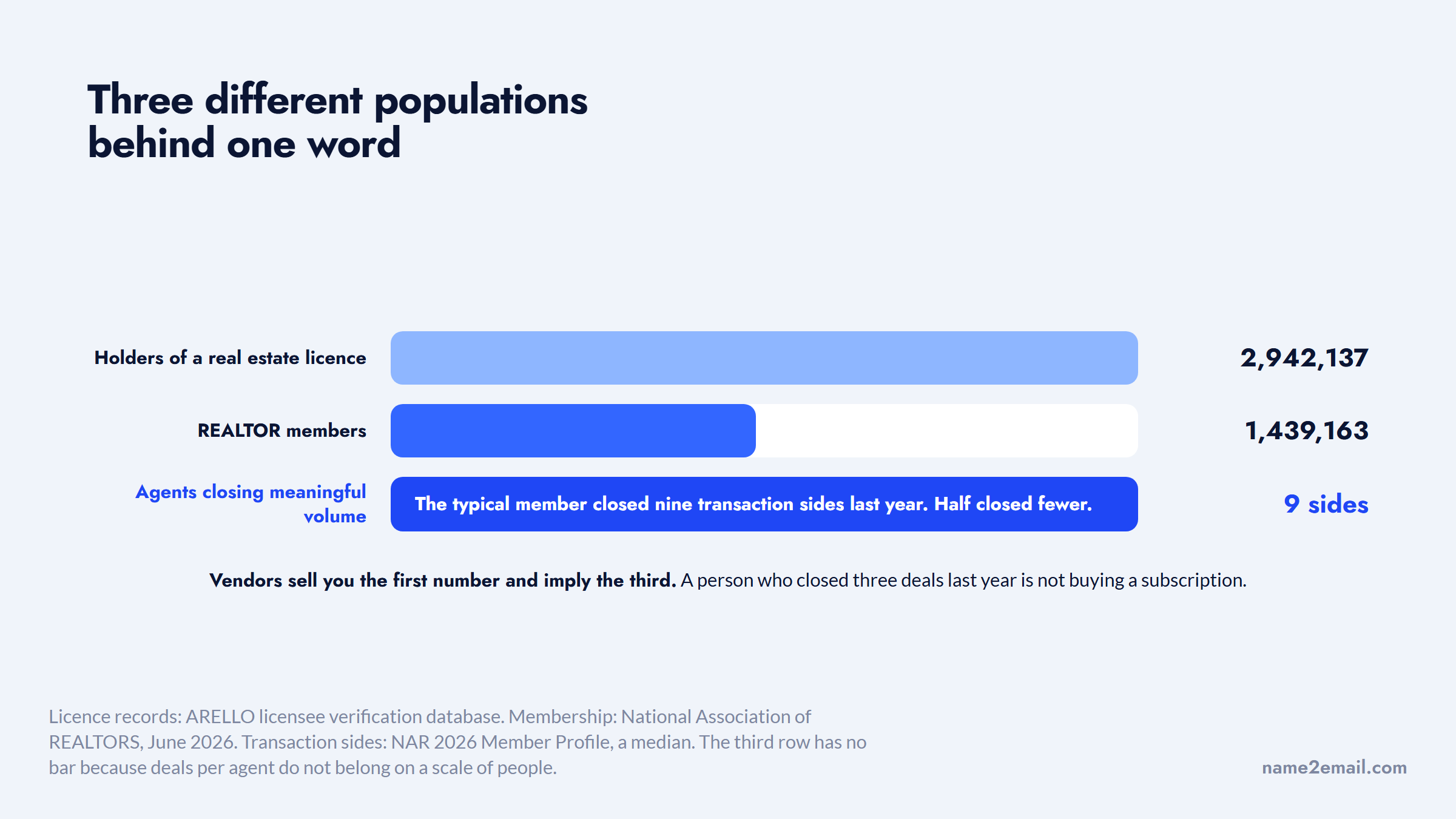 Licence holders, REALTOR members and active agents, the three populations behind one word