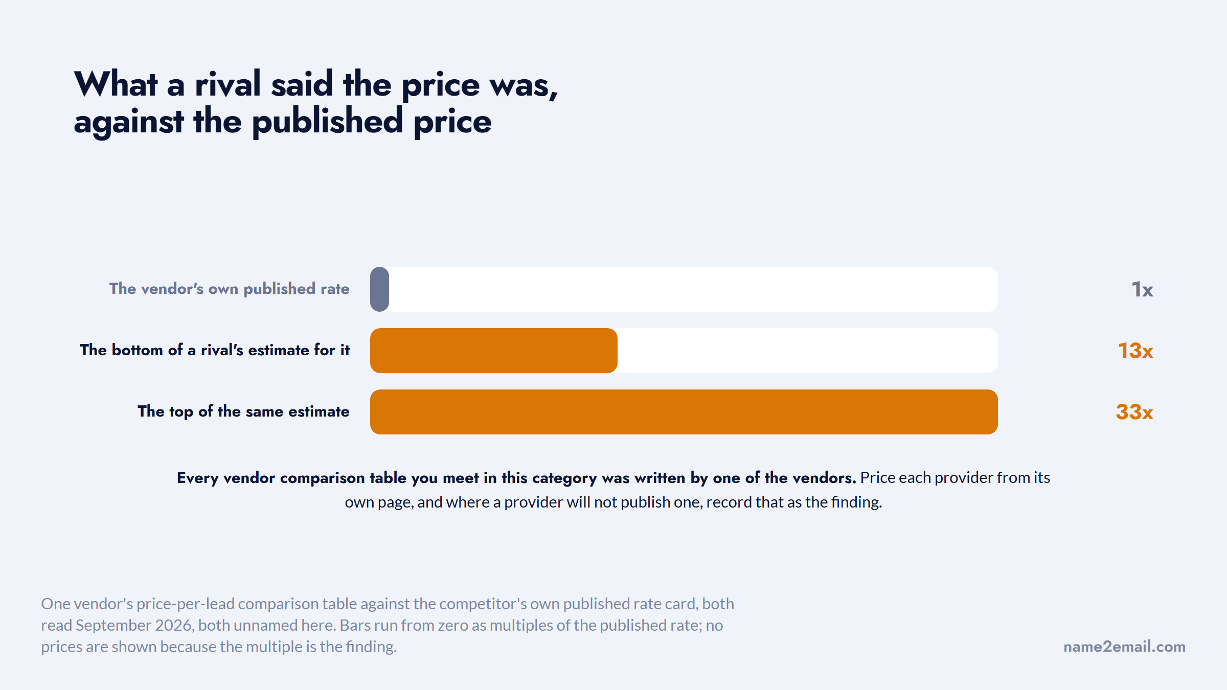 A vendor's estimate of a rival's price against that rival's own published rate, 13x to 33x