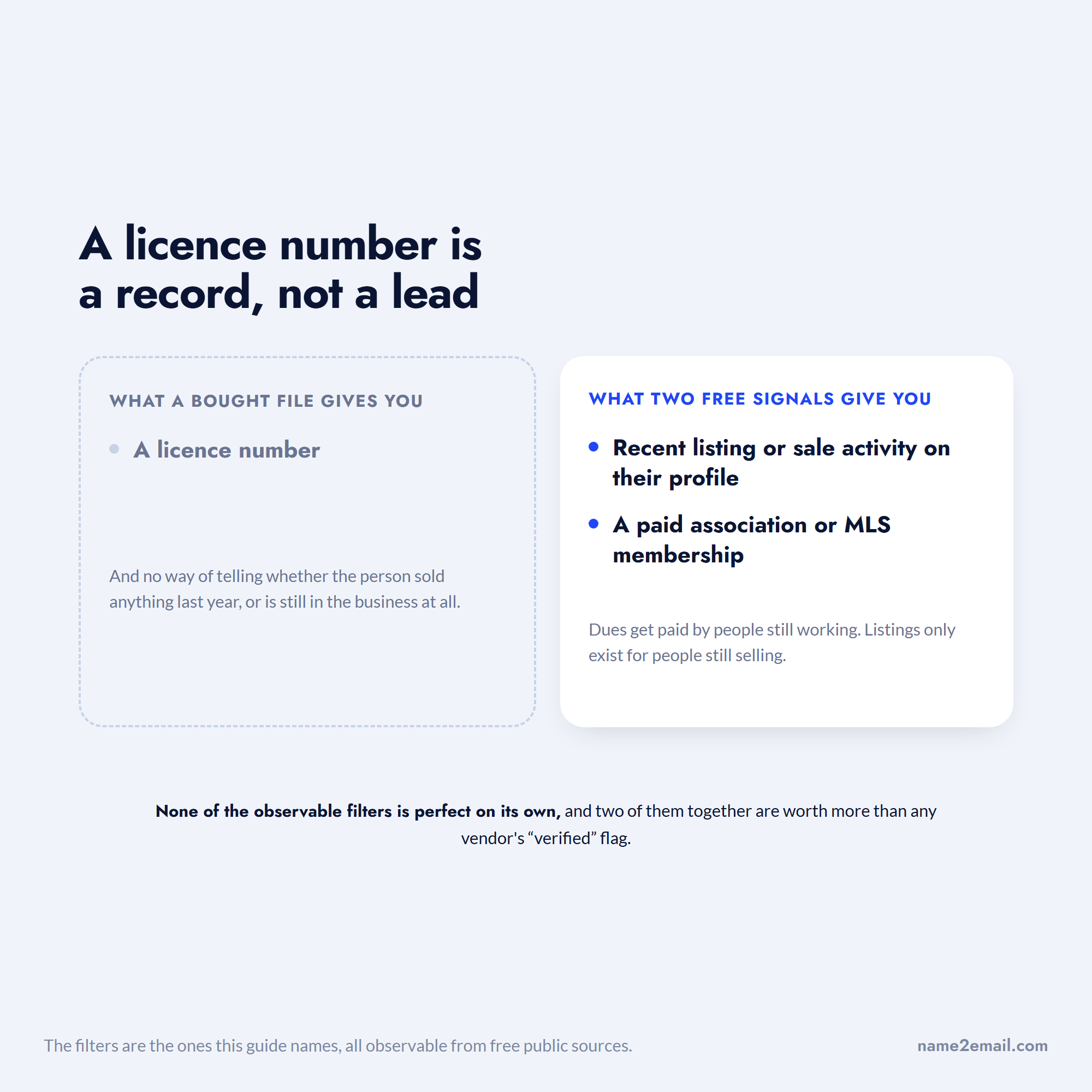 A bare licence number against two free activity signals, for a real estate agent email list