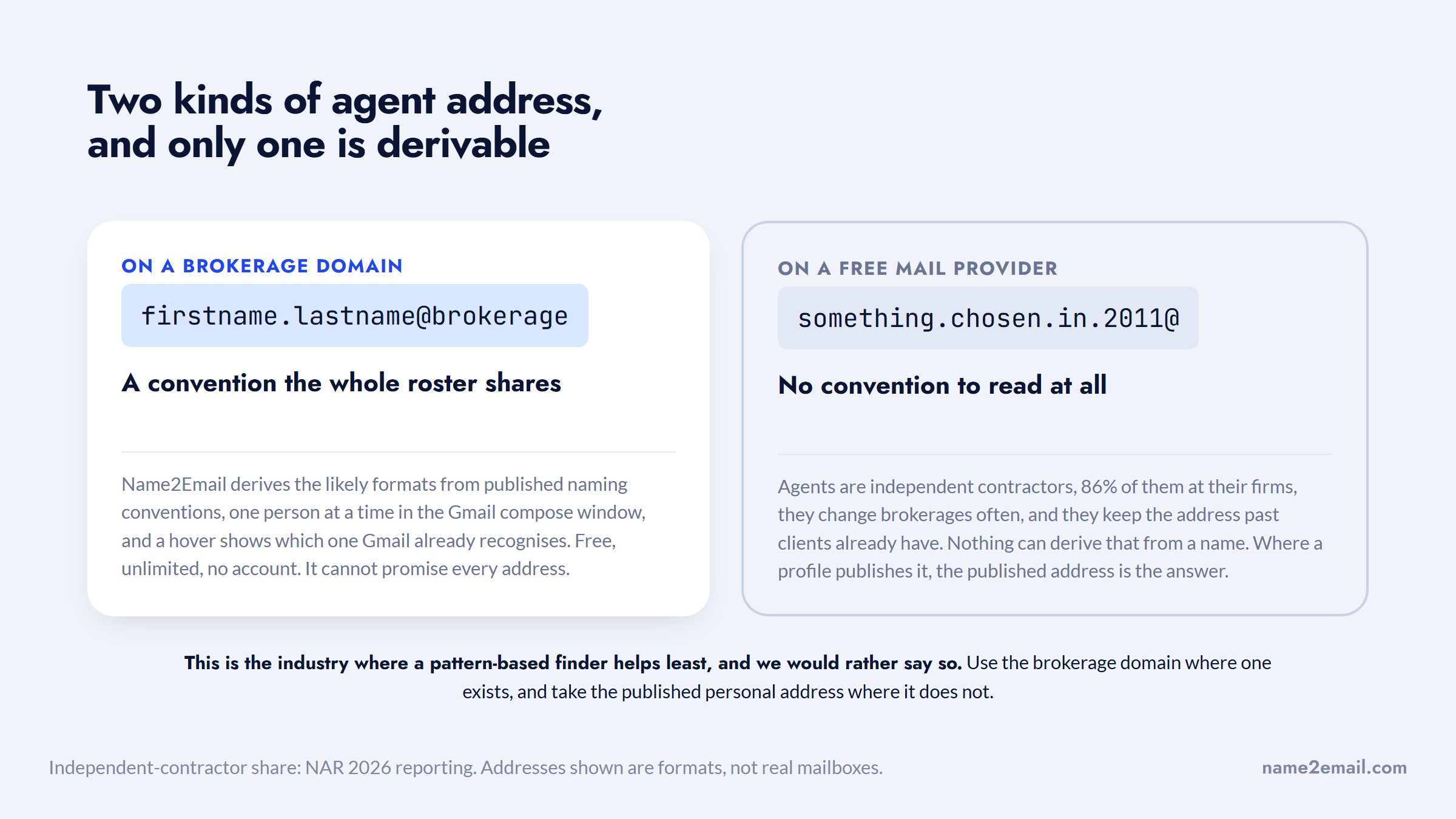 A brokerage domain address against a personal free-mail address an agent chose years ago