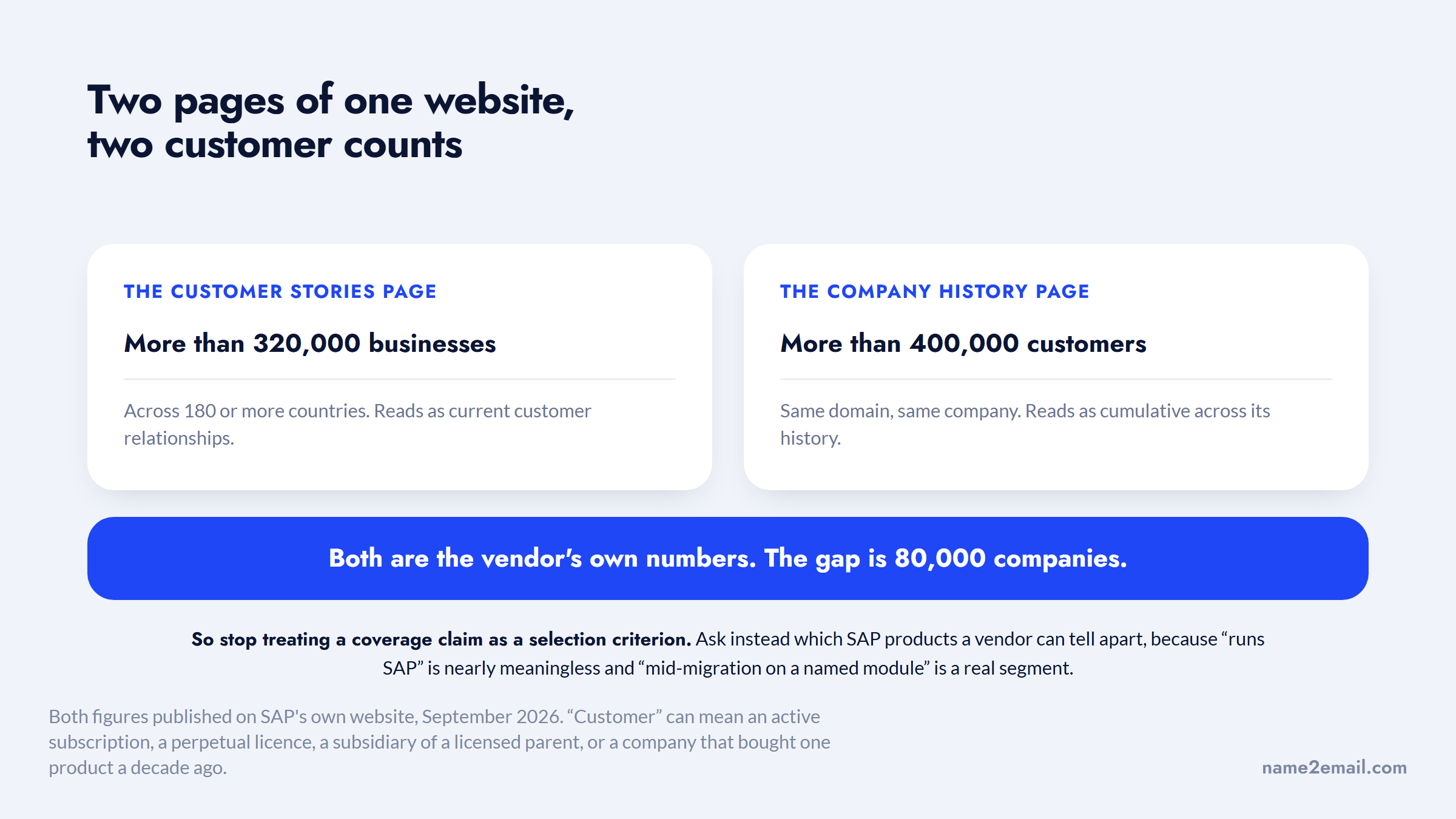Two customer counts published on SAP's own website, eighty thousand companies apart