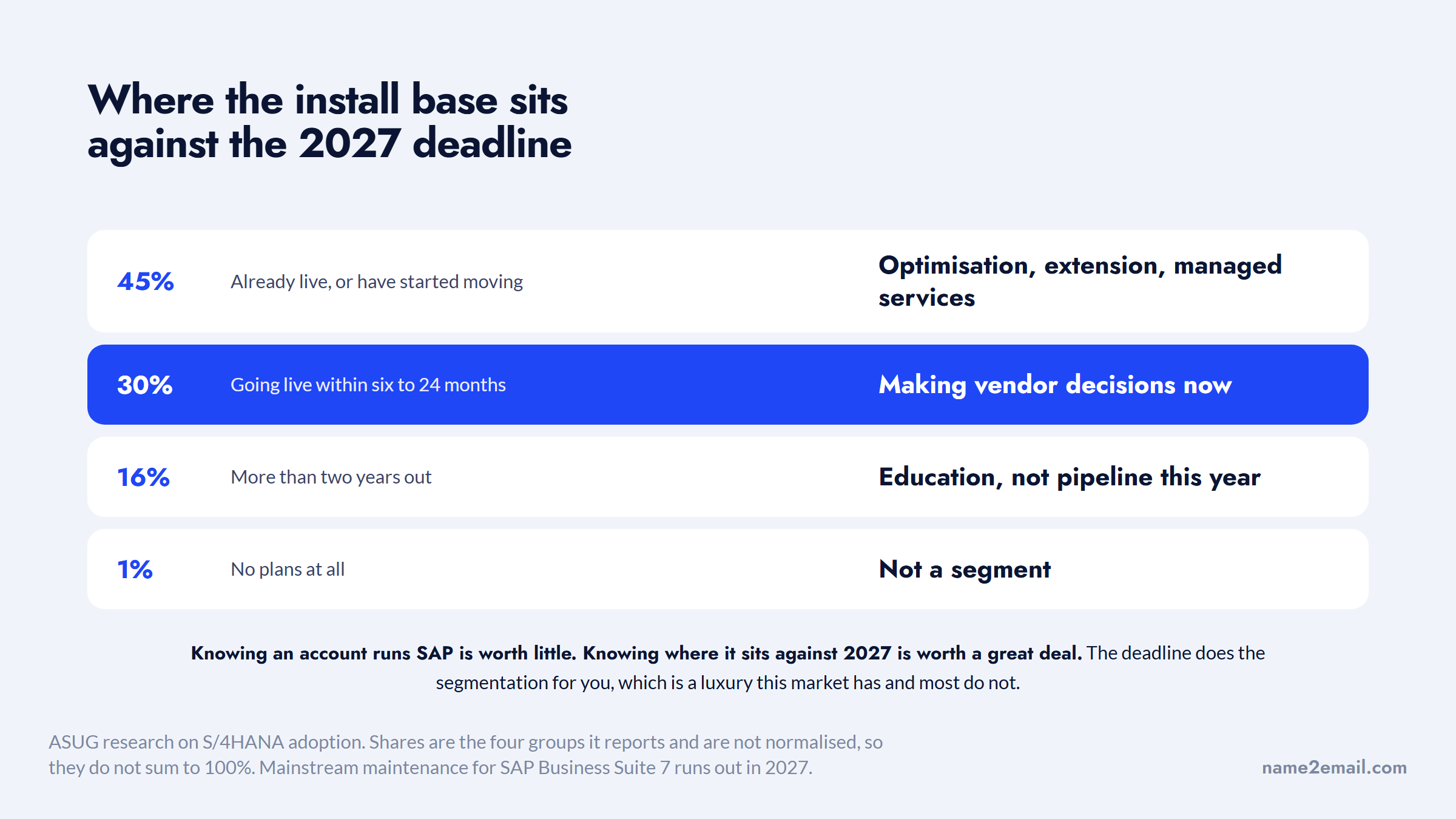 SAP customers by S/4HANA migration stage against the 2027 deadline, and what each buys
