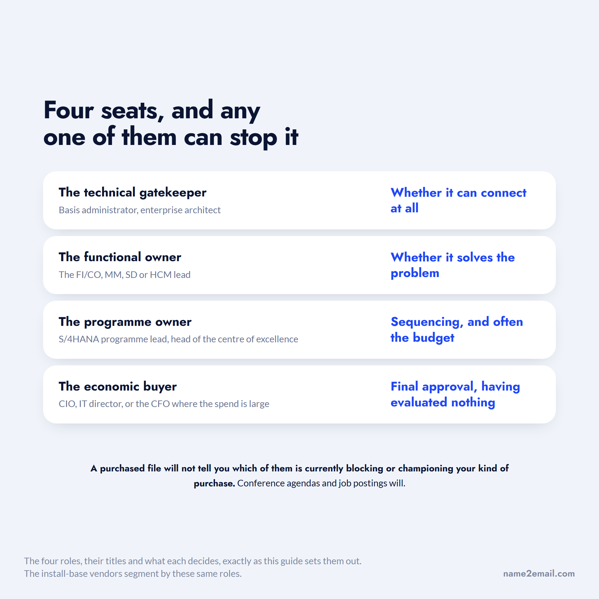 The four roles on an SAP buying committee and what each one actually decides