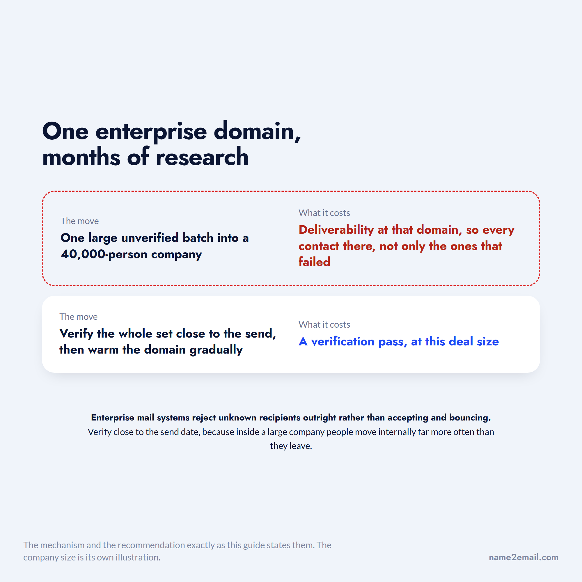 One unverified batch into an enterprise domain against verifying and warming it gradually