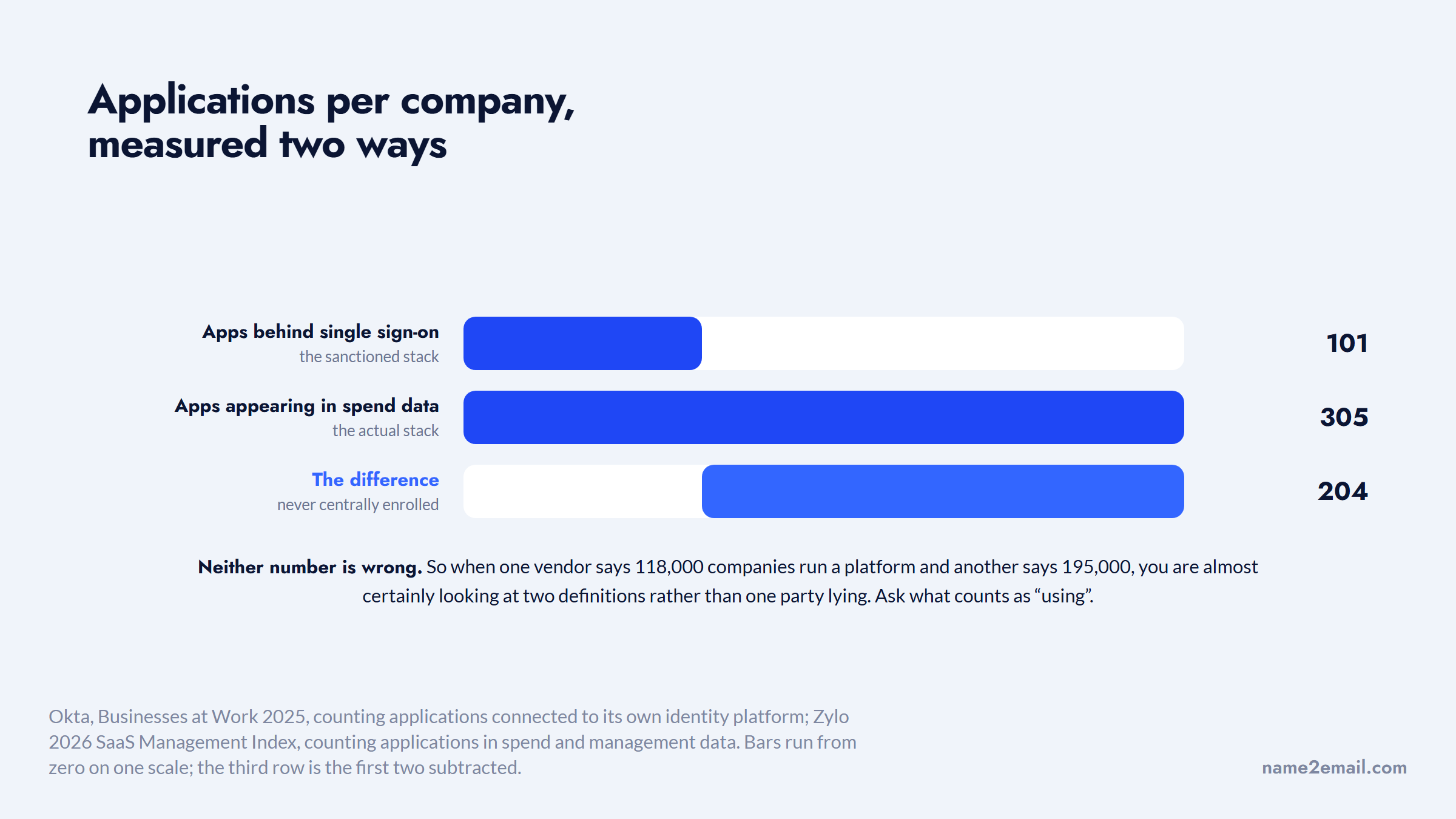 Apps per company measured two ways, with the gap between them showing shadow IT