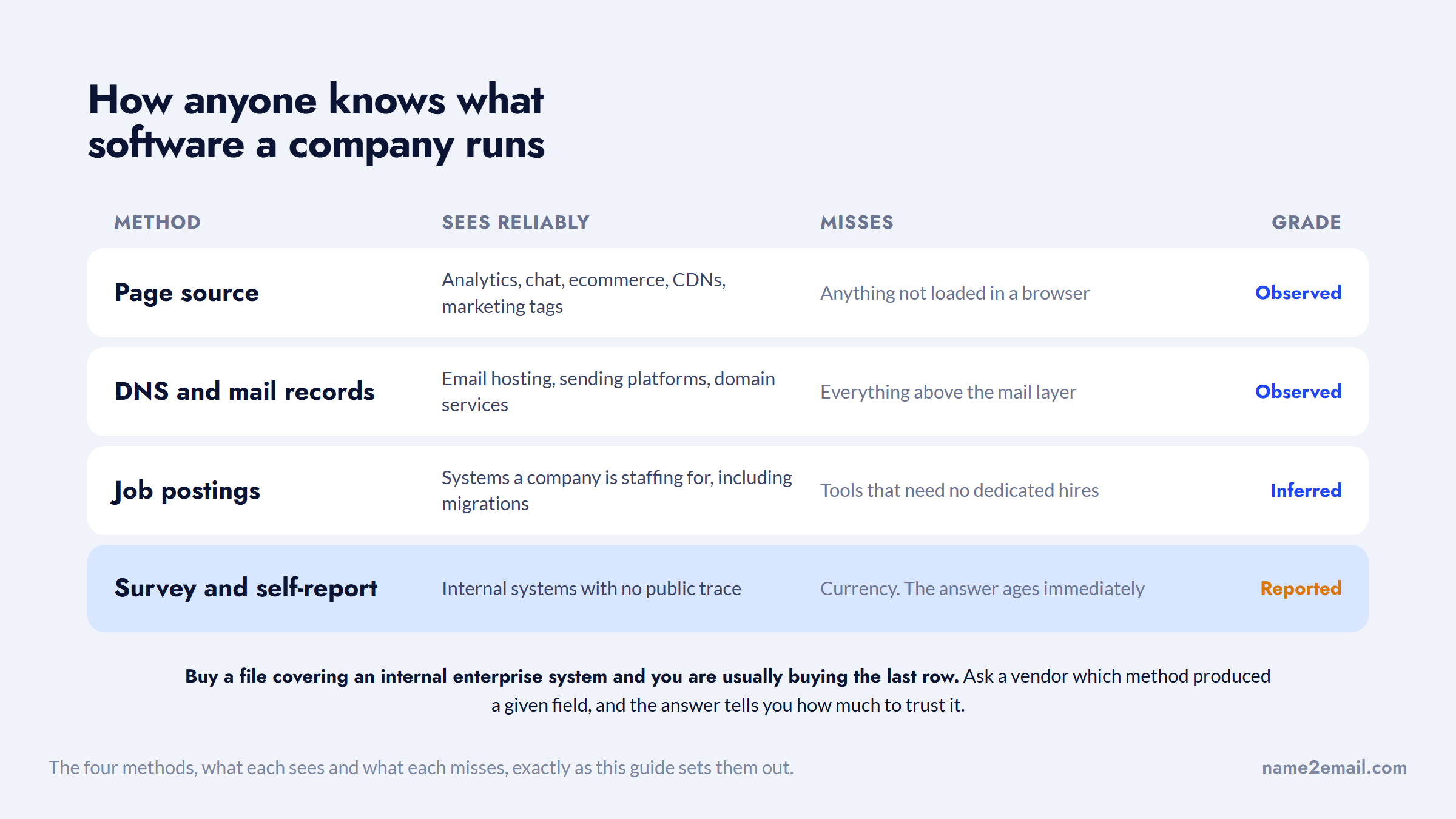 Four detection methods behind a technology users email list, what each sees and misses