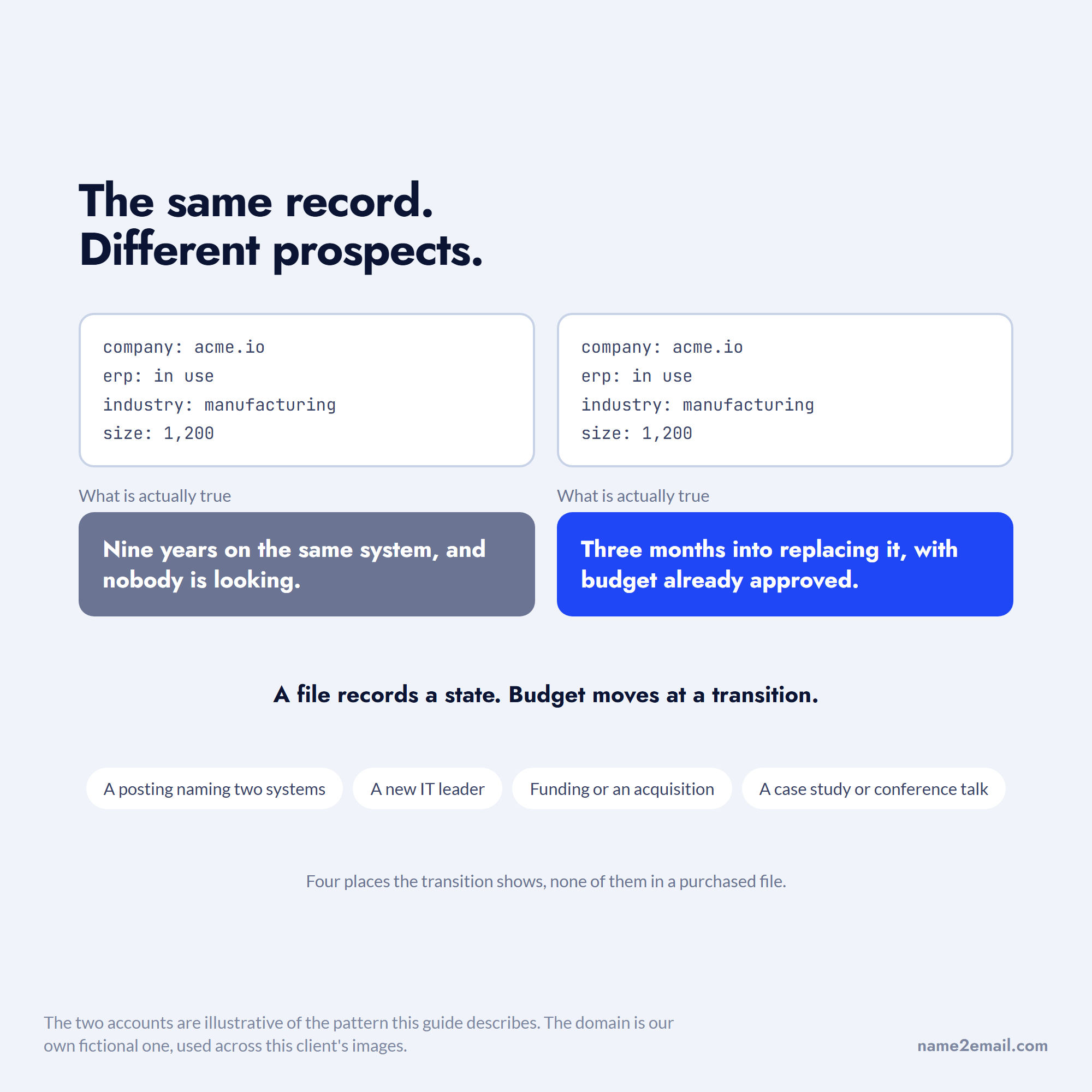 Two identical technology users email list records describing completely different prospects