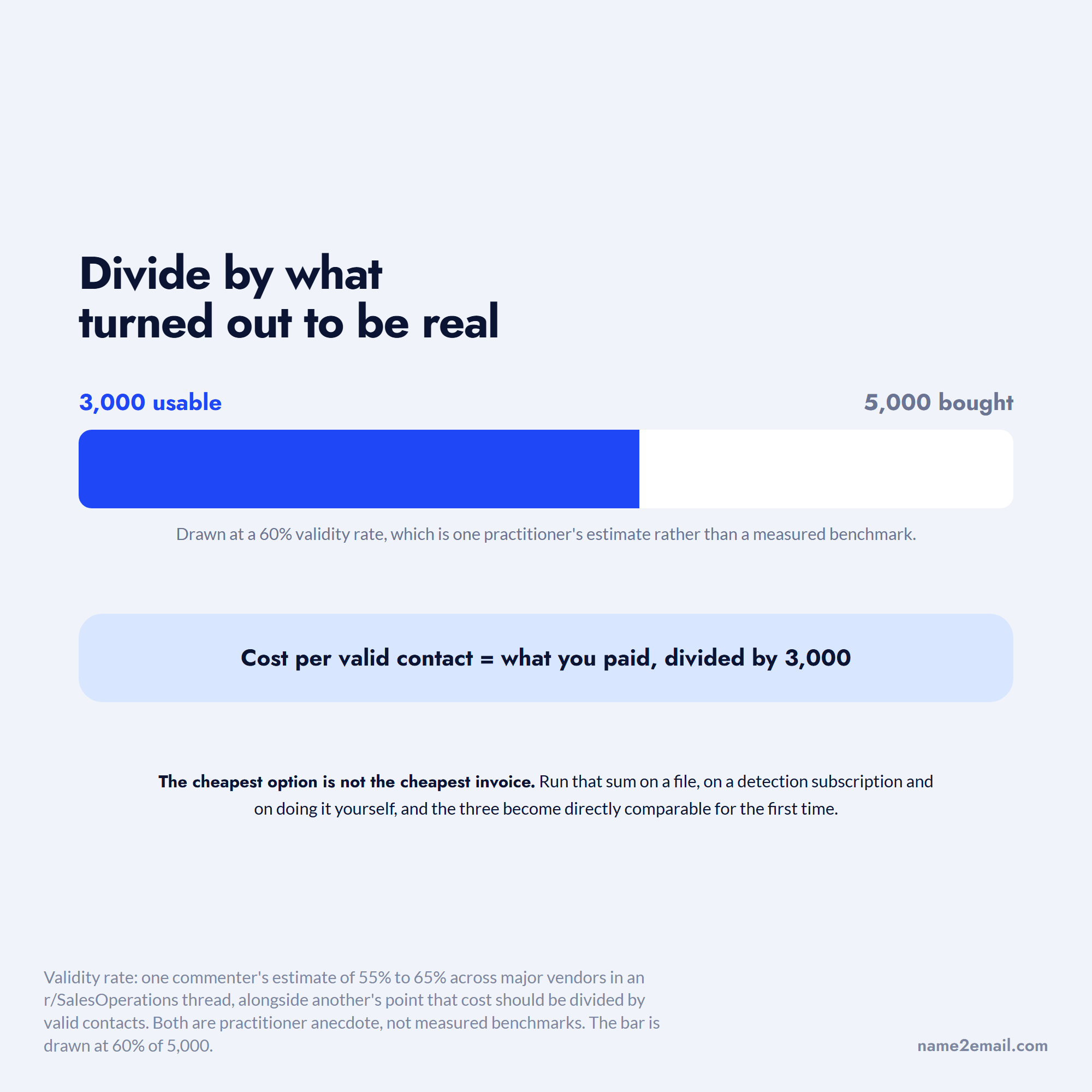 Five thousand bought records against three thousand usable ones at a 60% validity rate